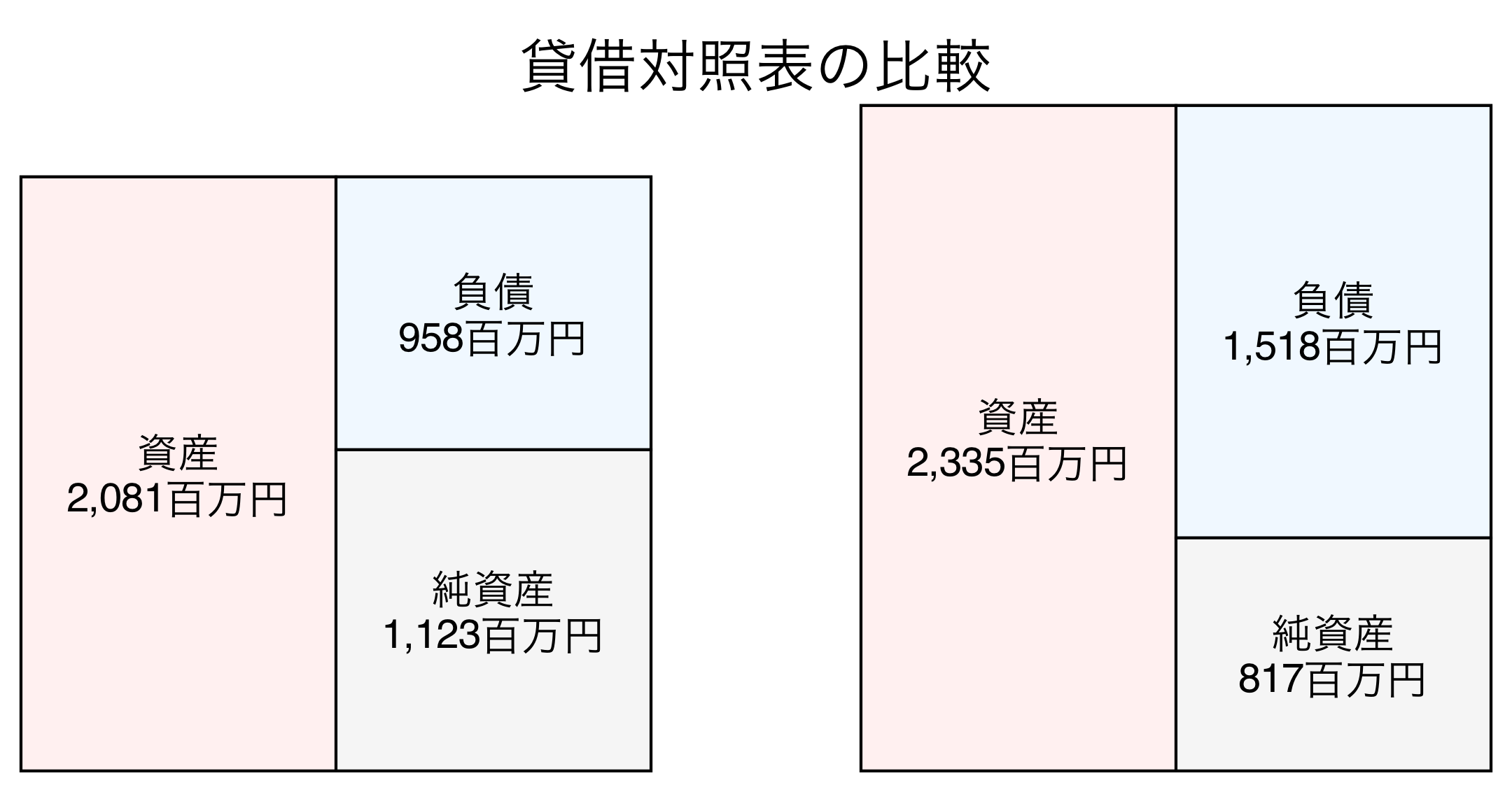 貸借対照表の比較図