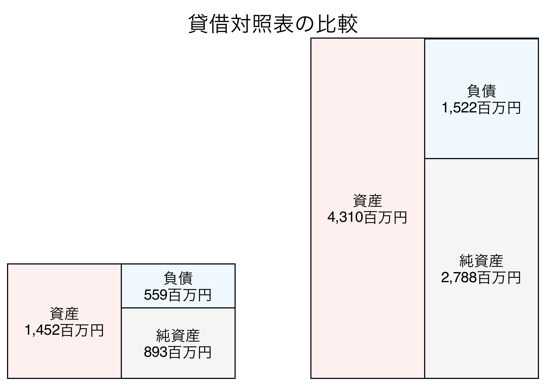 貸借対照表の比較図