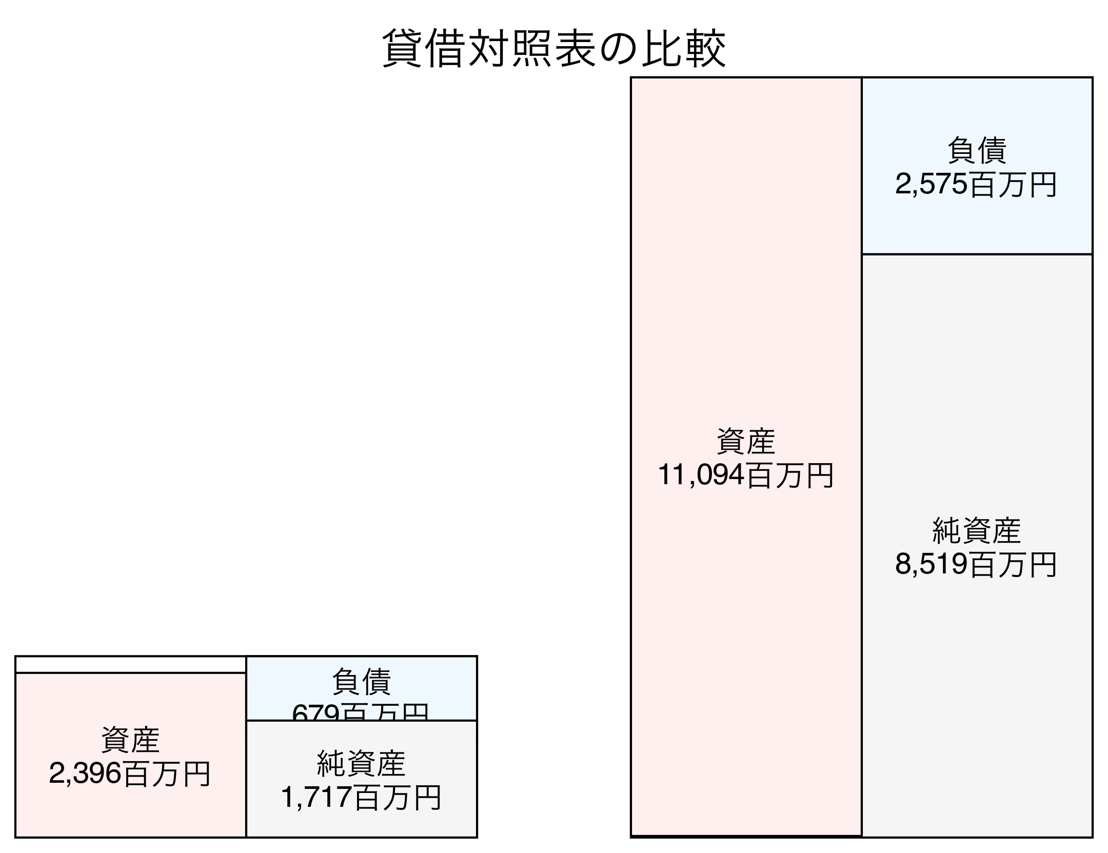 貸借対照表の比較図