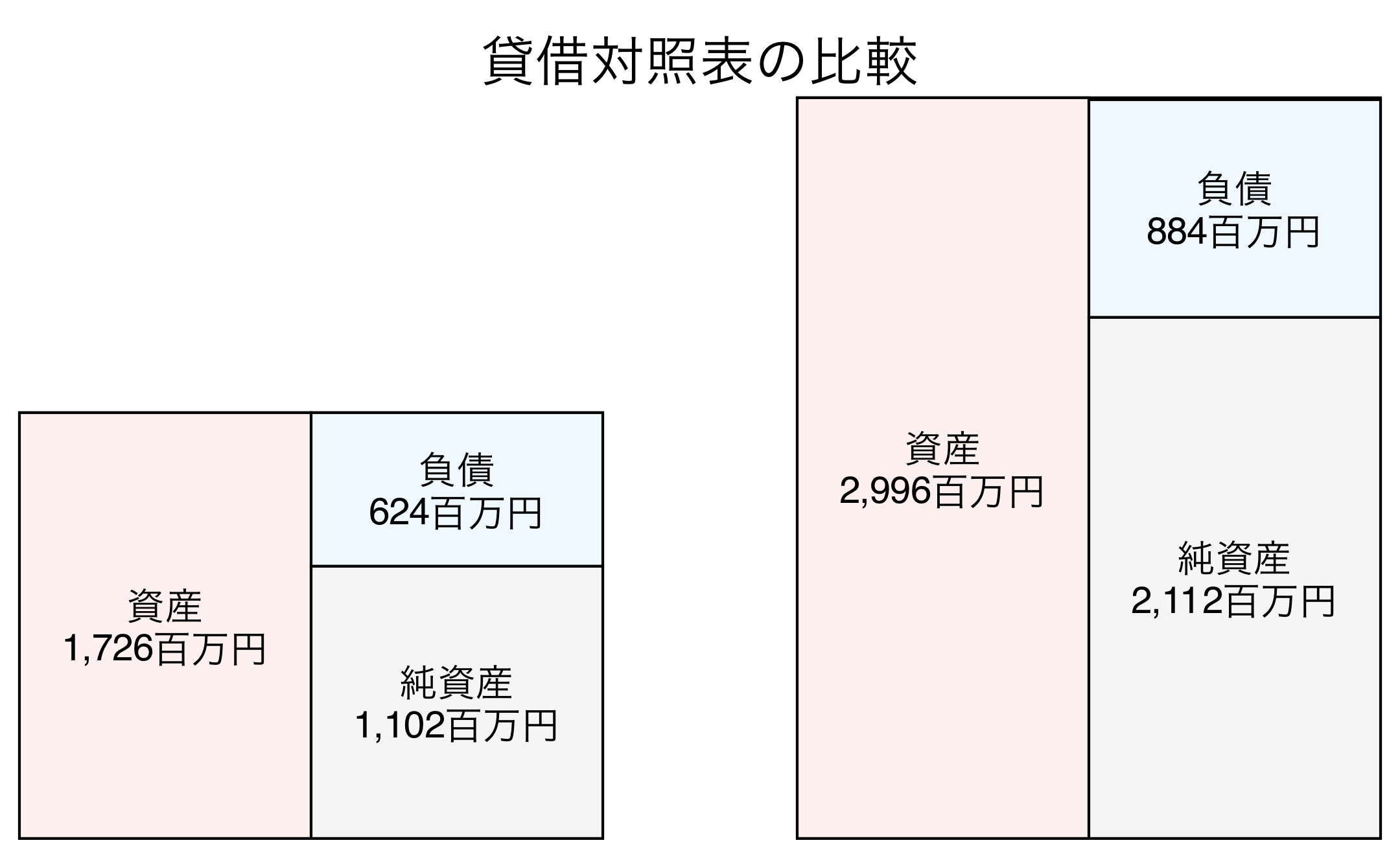 貸借対照表の比較図