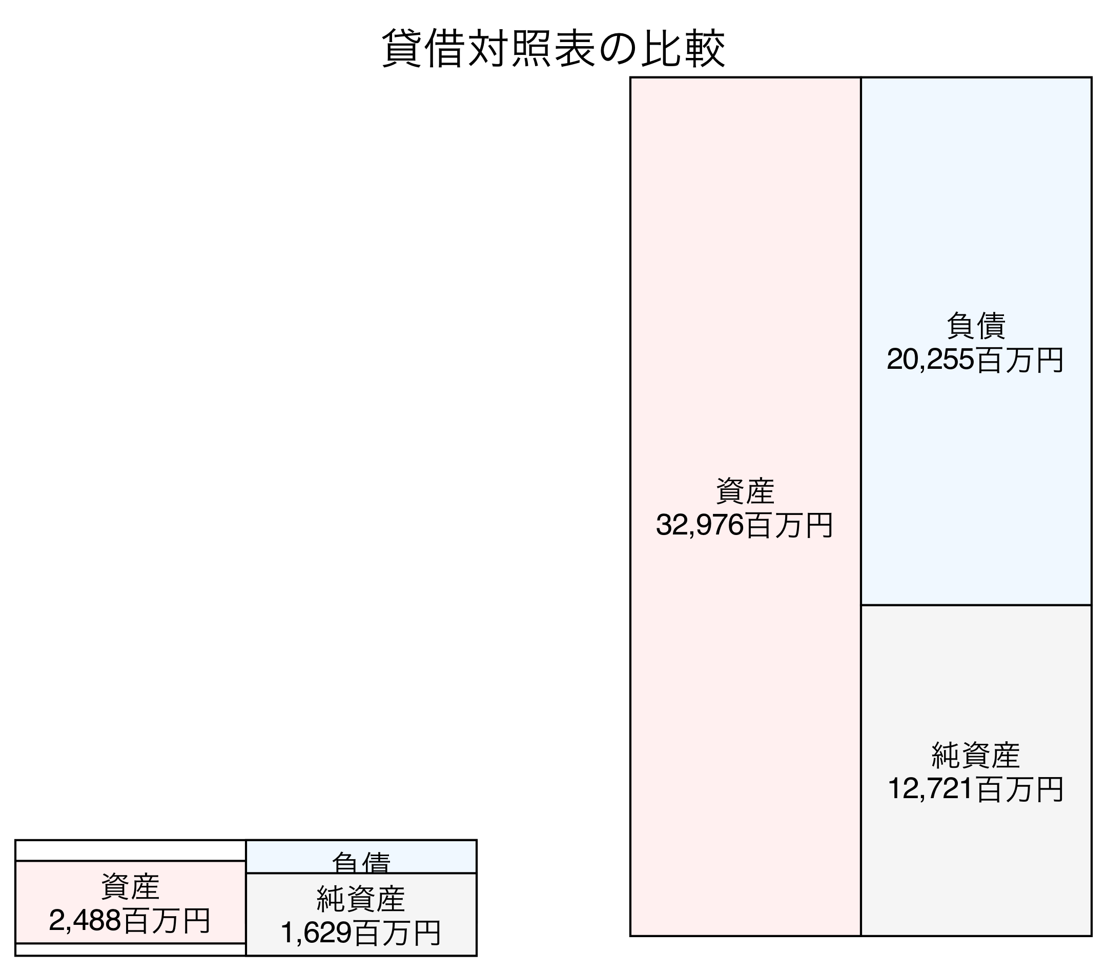 貸借対照表の比較図