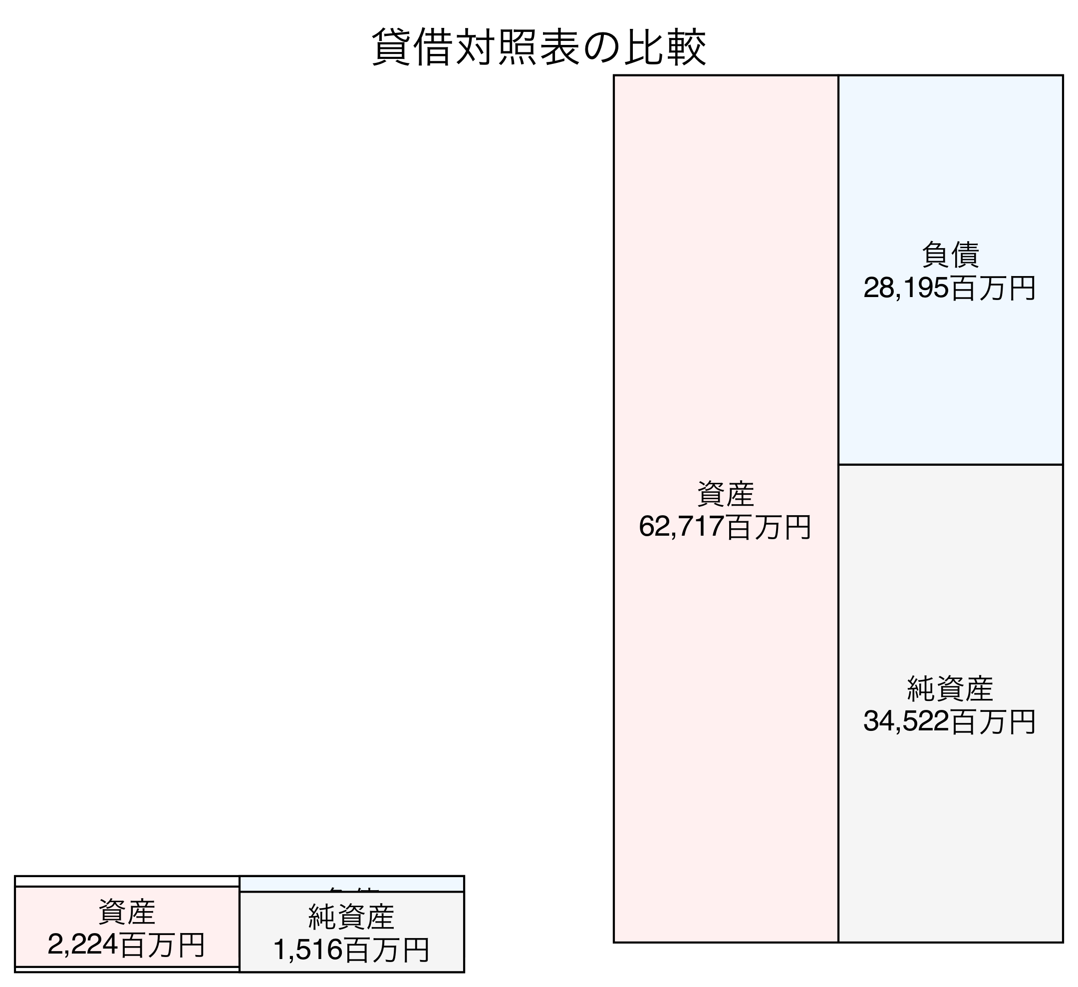 貸借対照表の比較図