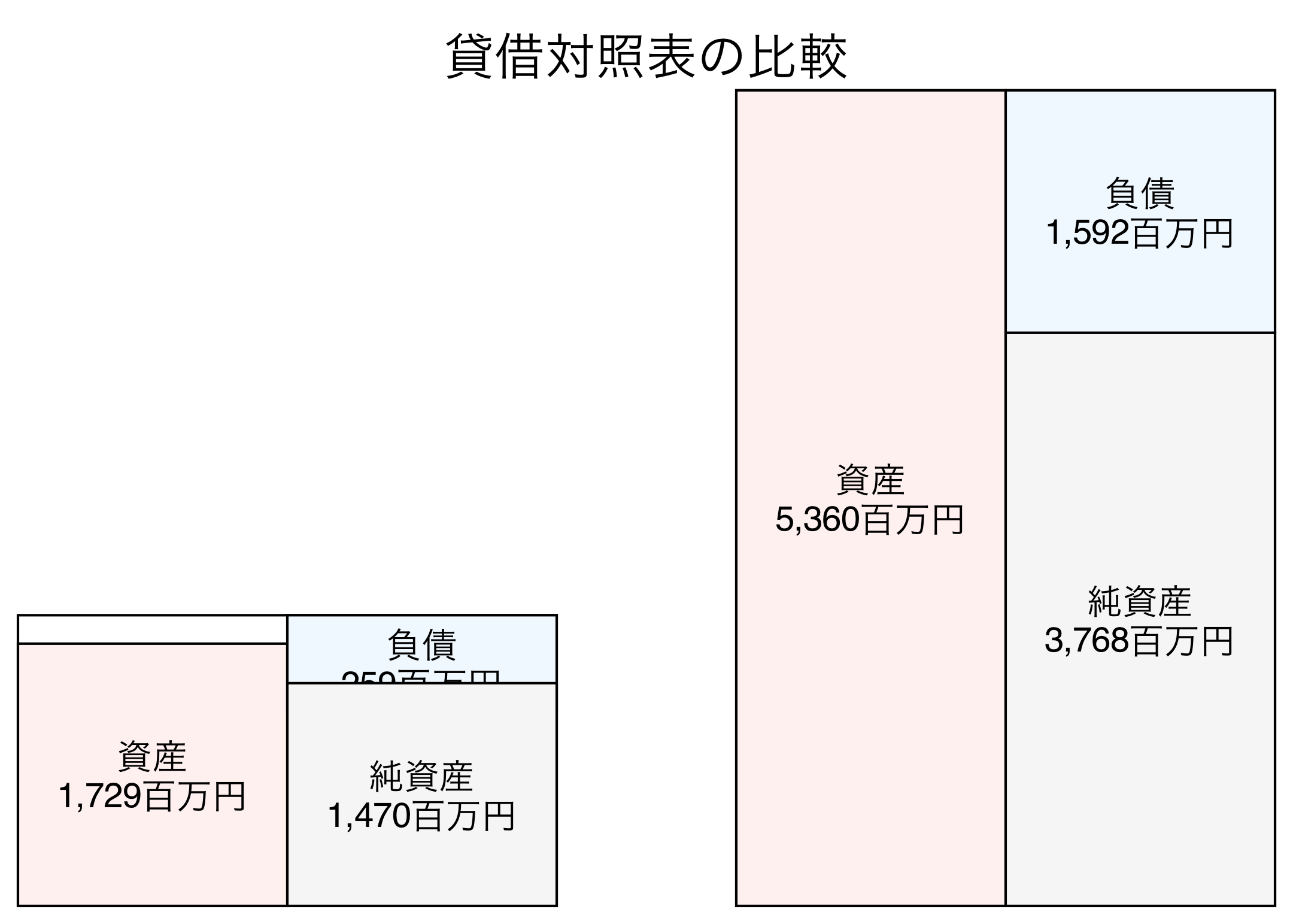 貸借対照表の比較図
