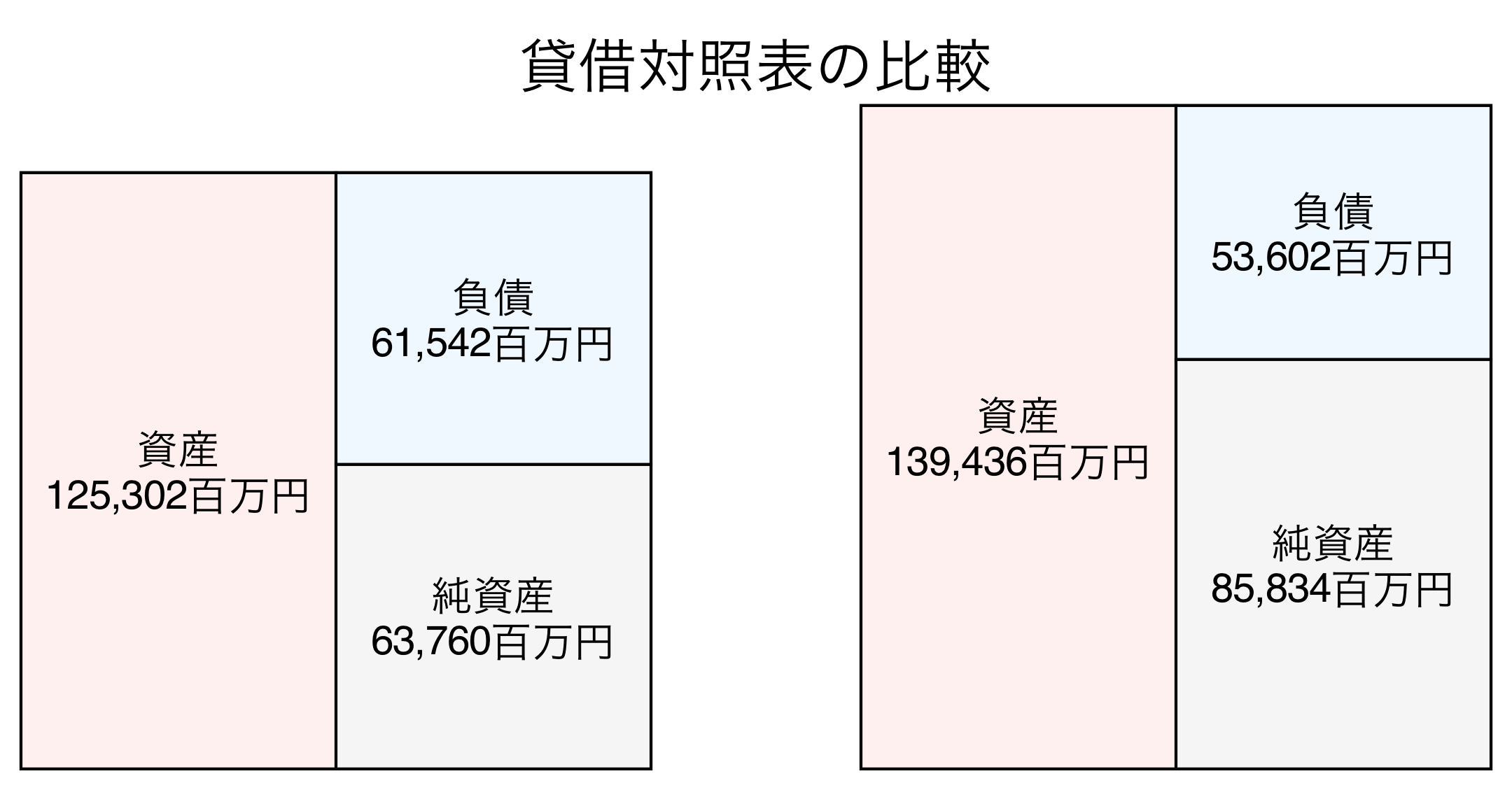 貸借対照表の比較図