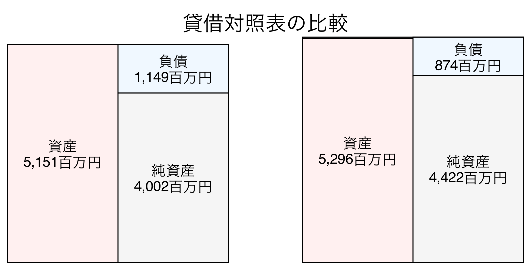 貸借対照表の比較図