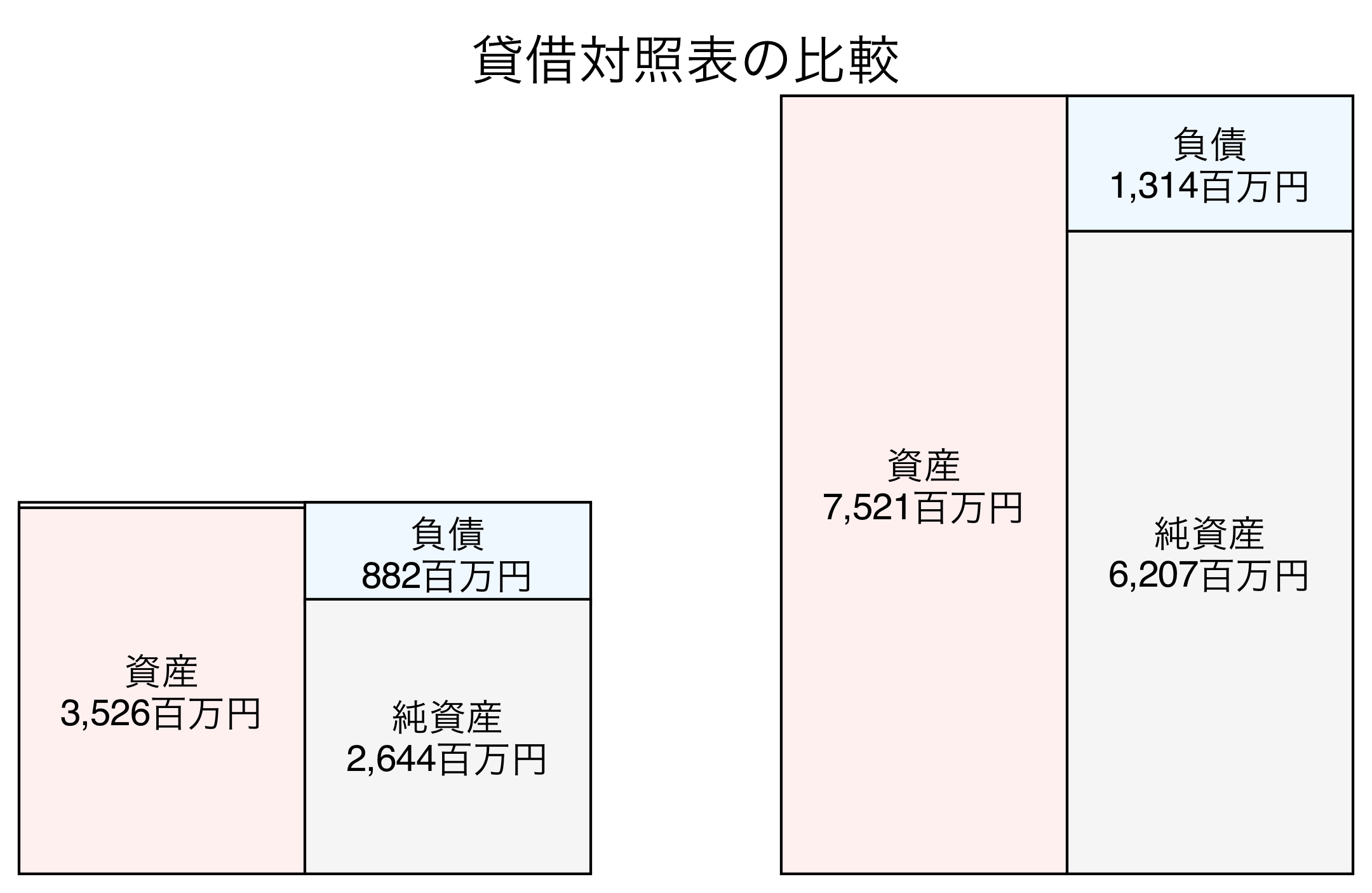 貸借対照表の比較図
