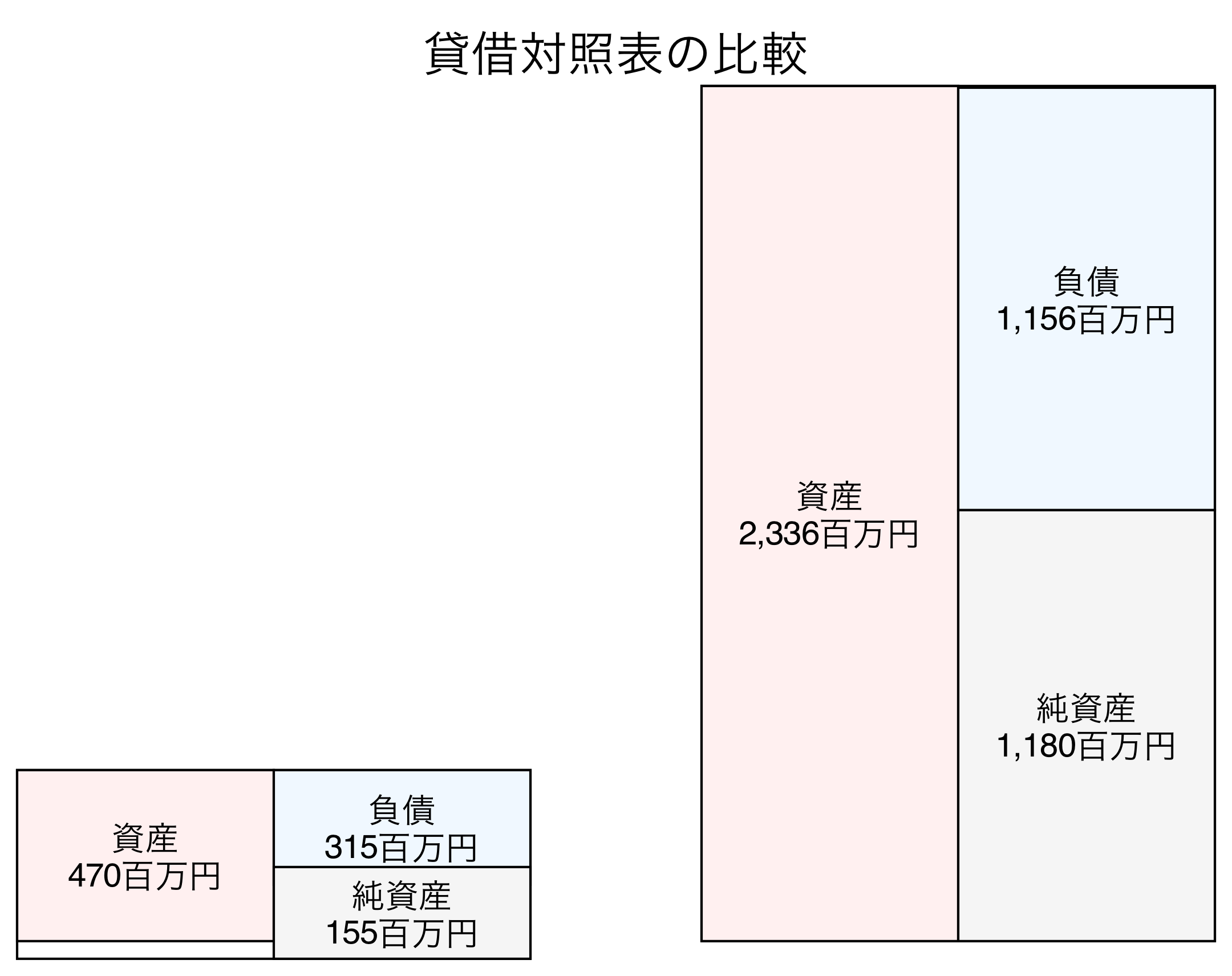 貸借対照表の比較図