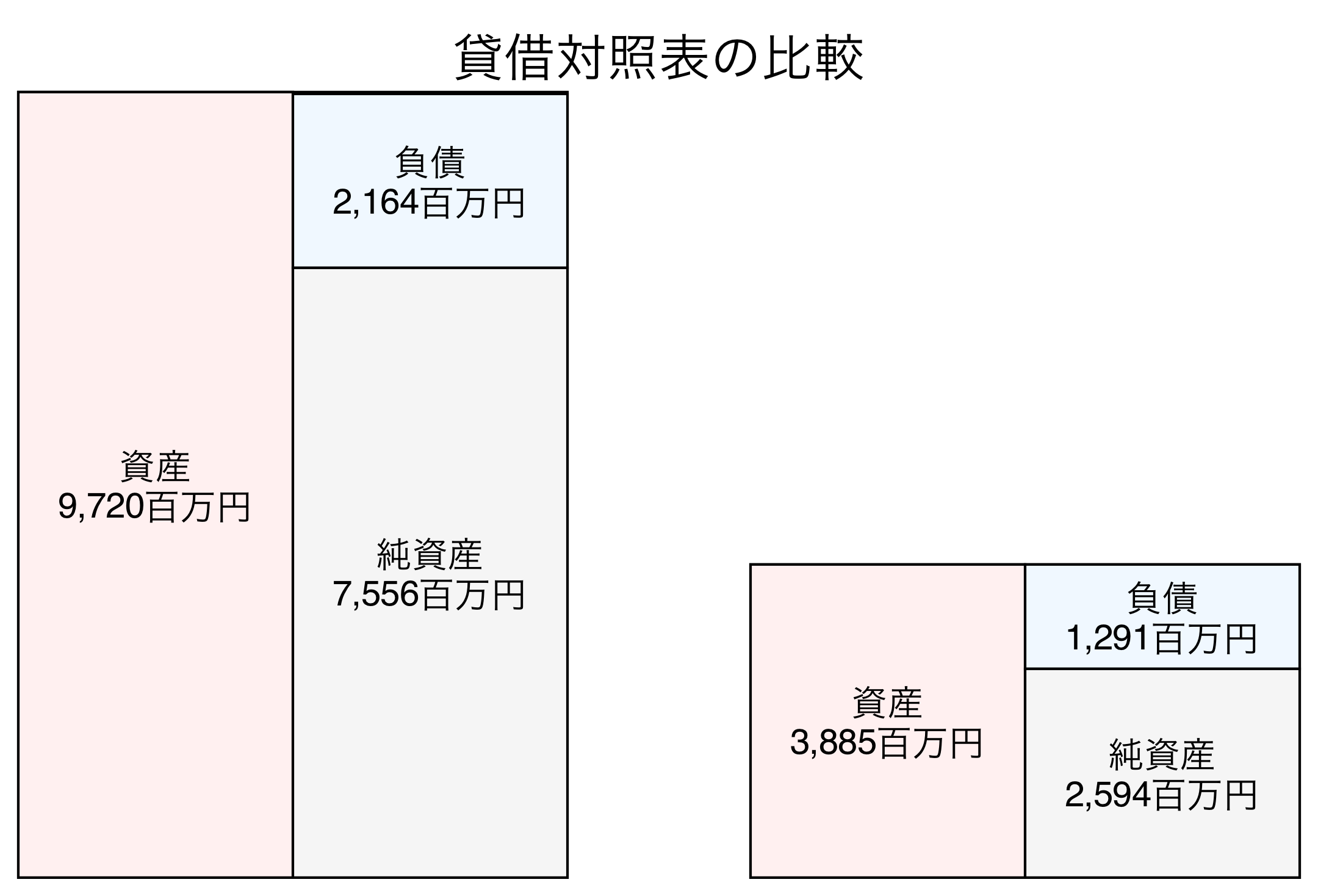 貸借対照表の比較図