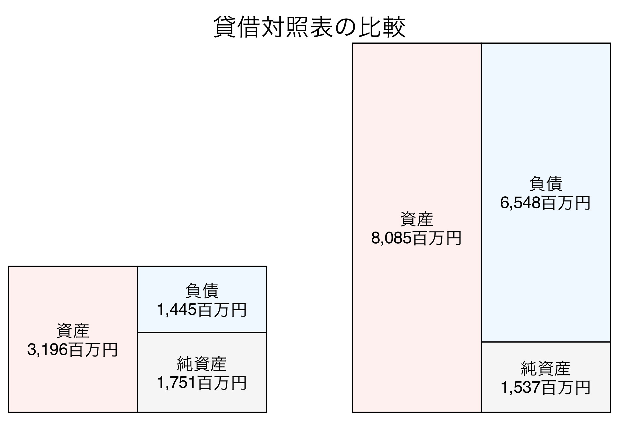 貸借対照表の比較図