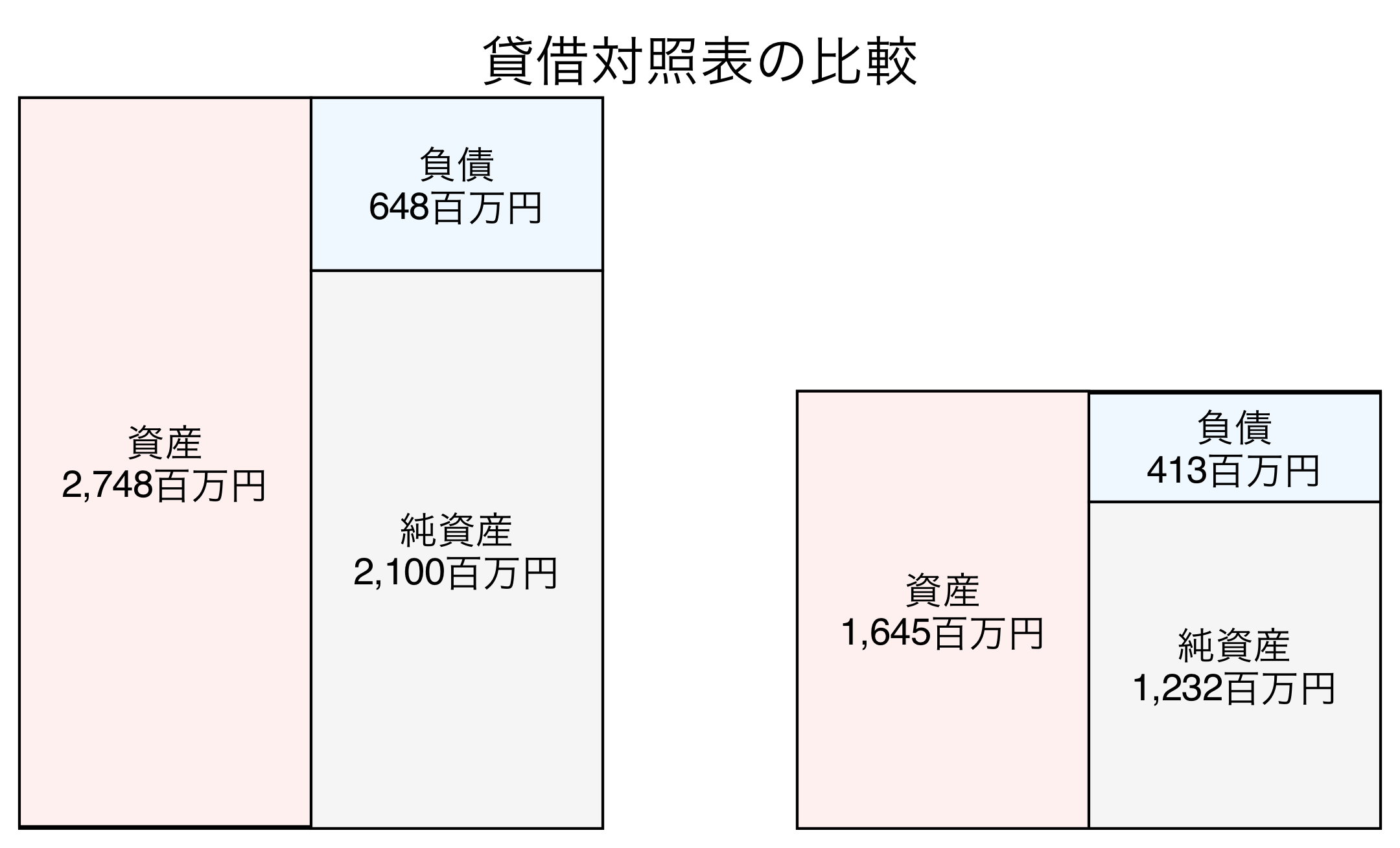 貸借対照表の比較図