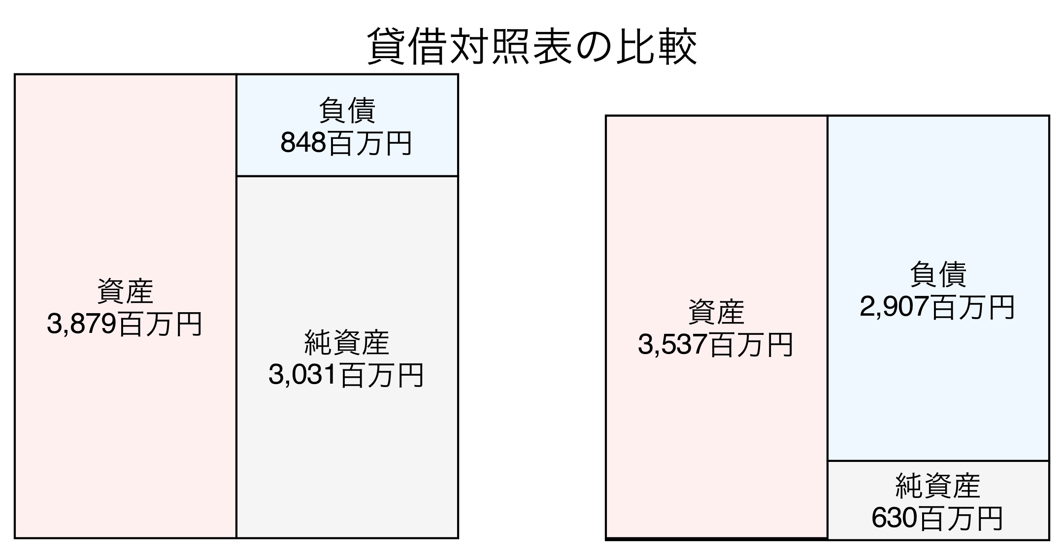 貸借対照表の比較図