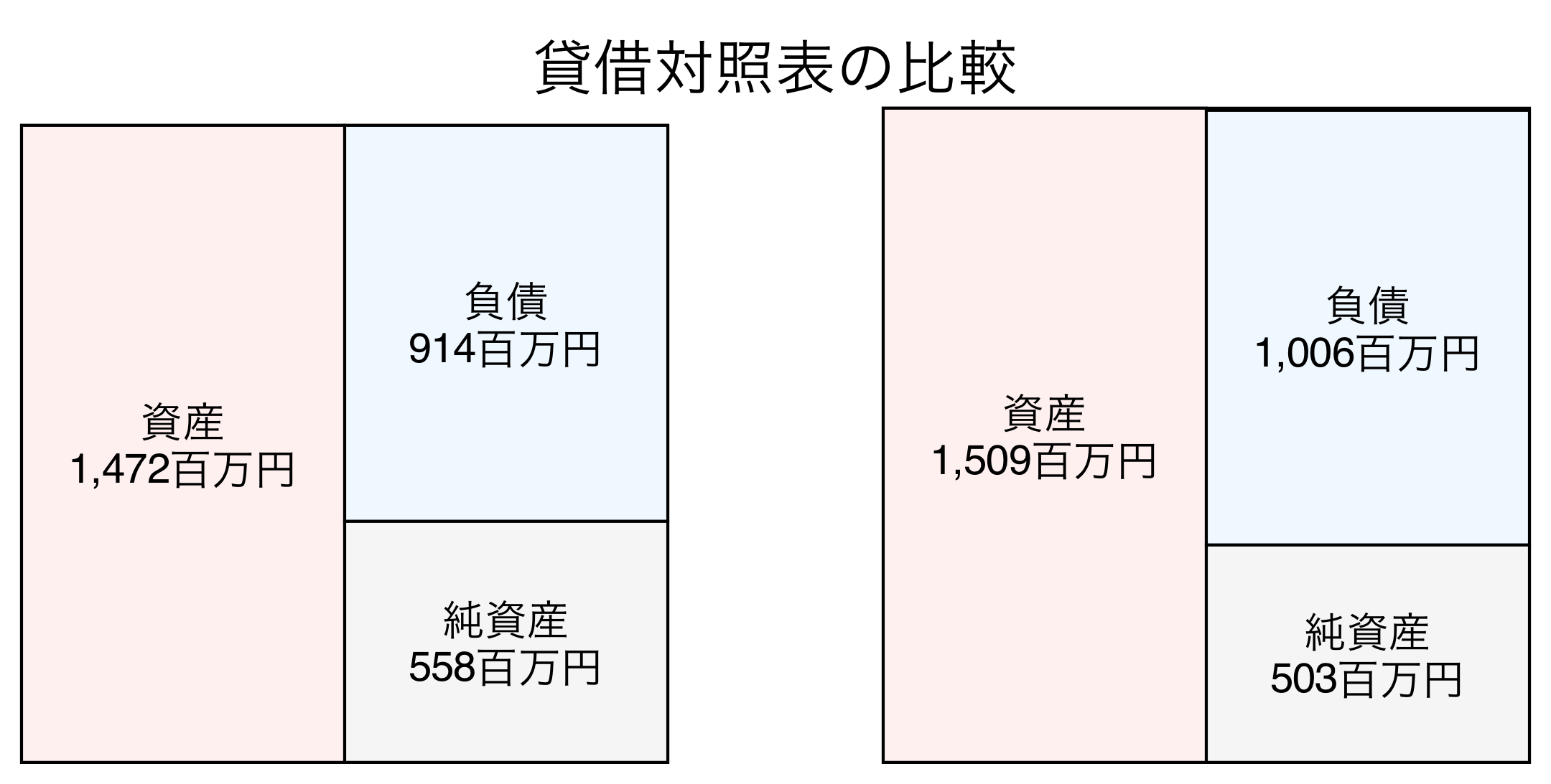 貸借対照表の比較図