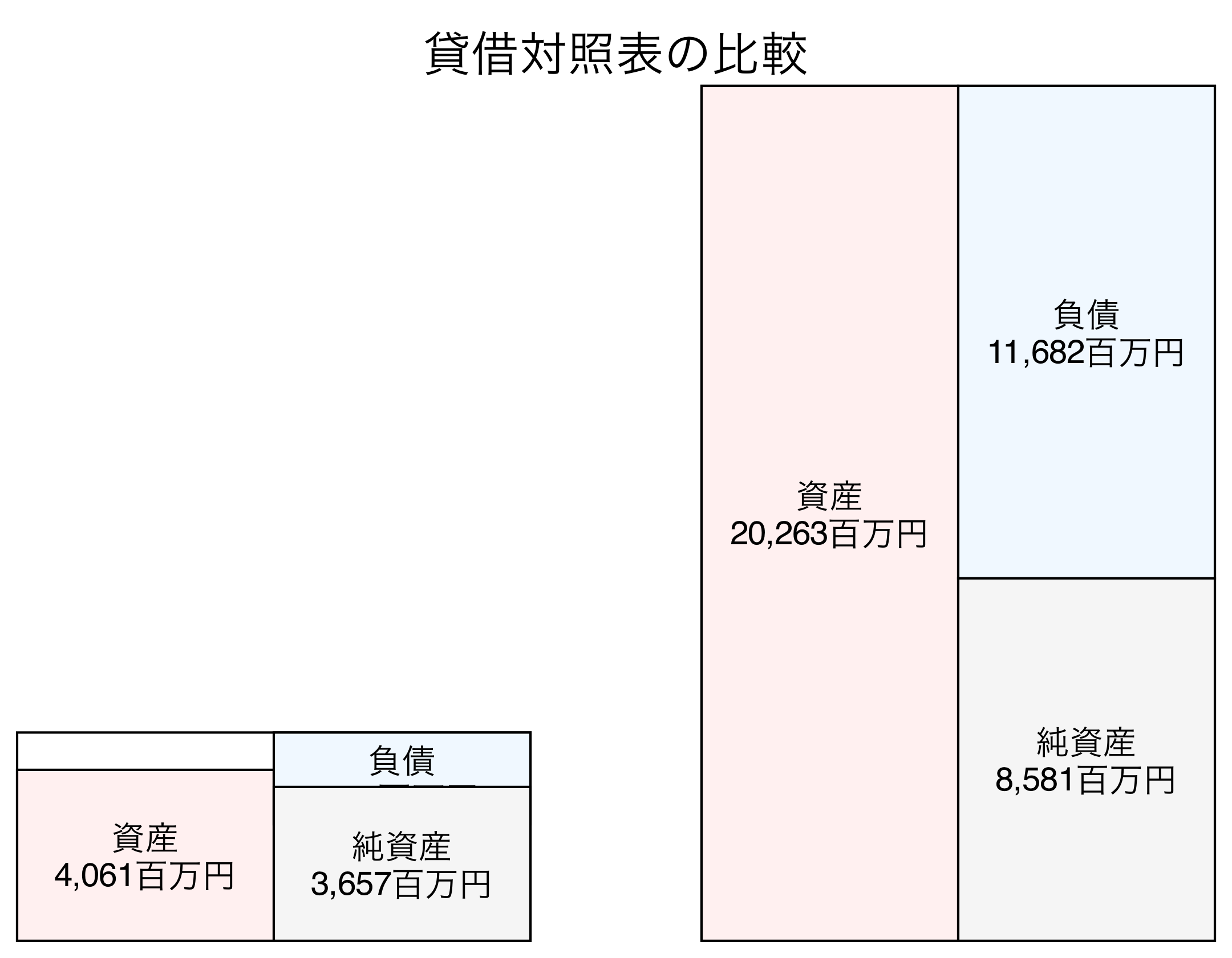 貸借対照表の比較図