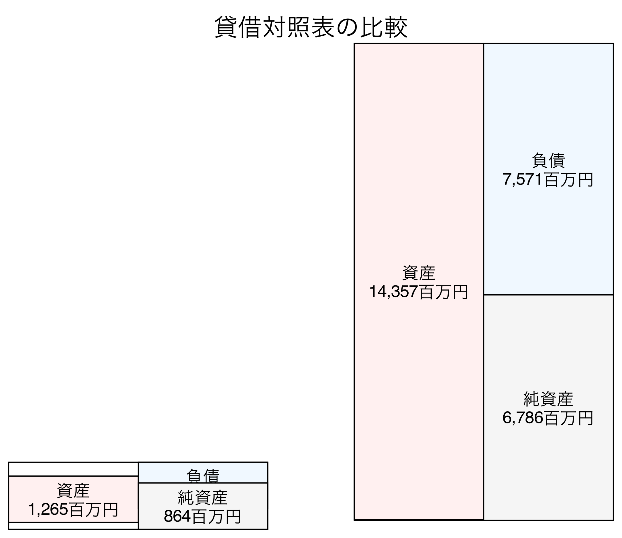 貸借対照表の比較図