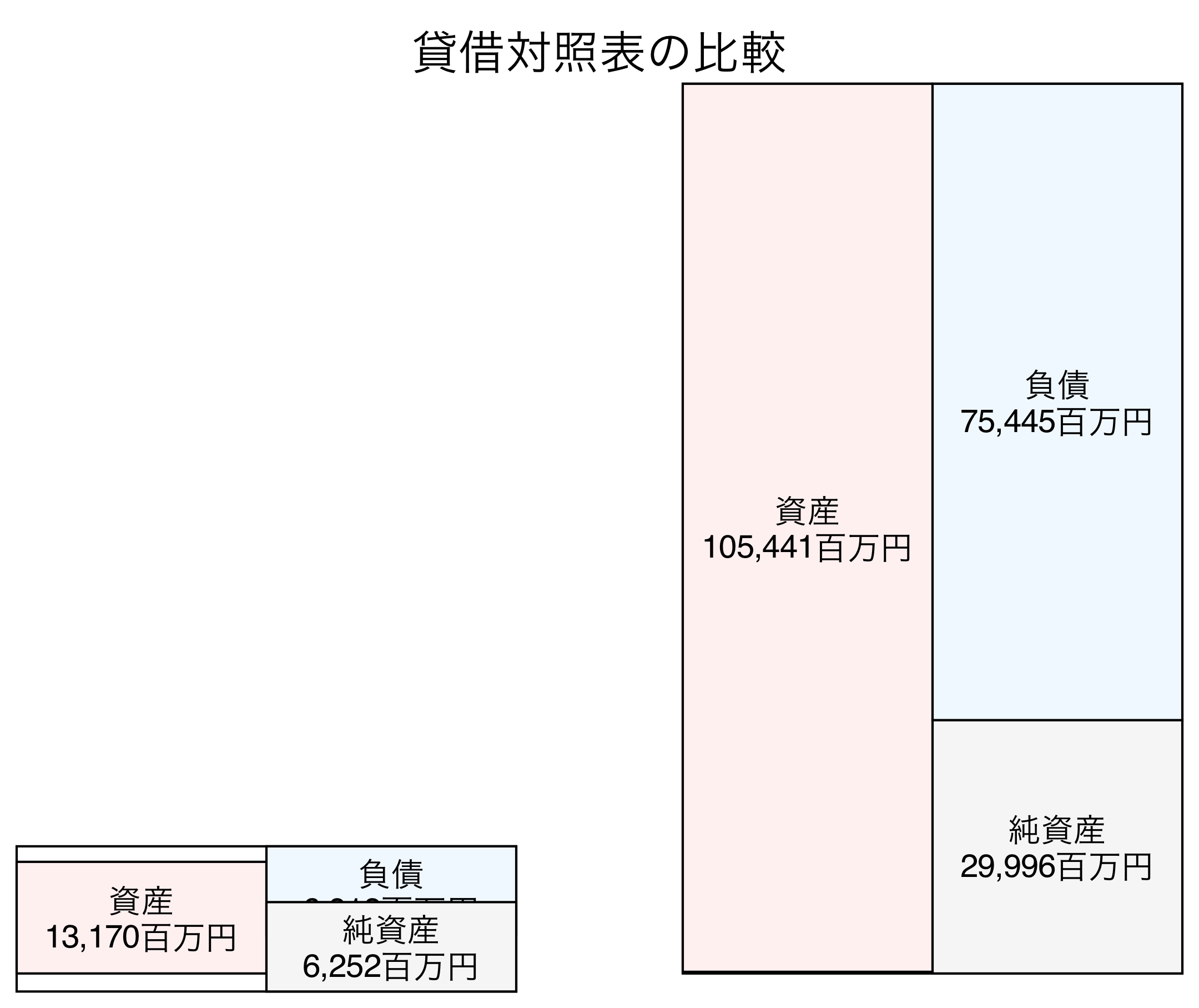 貸借対照表の比較図