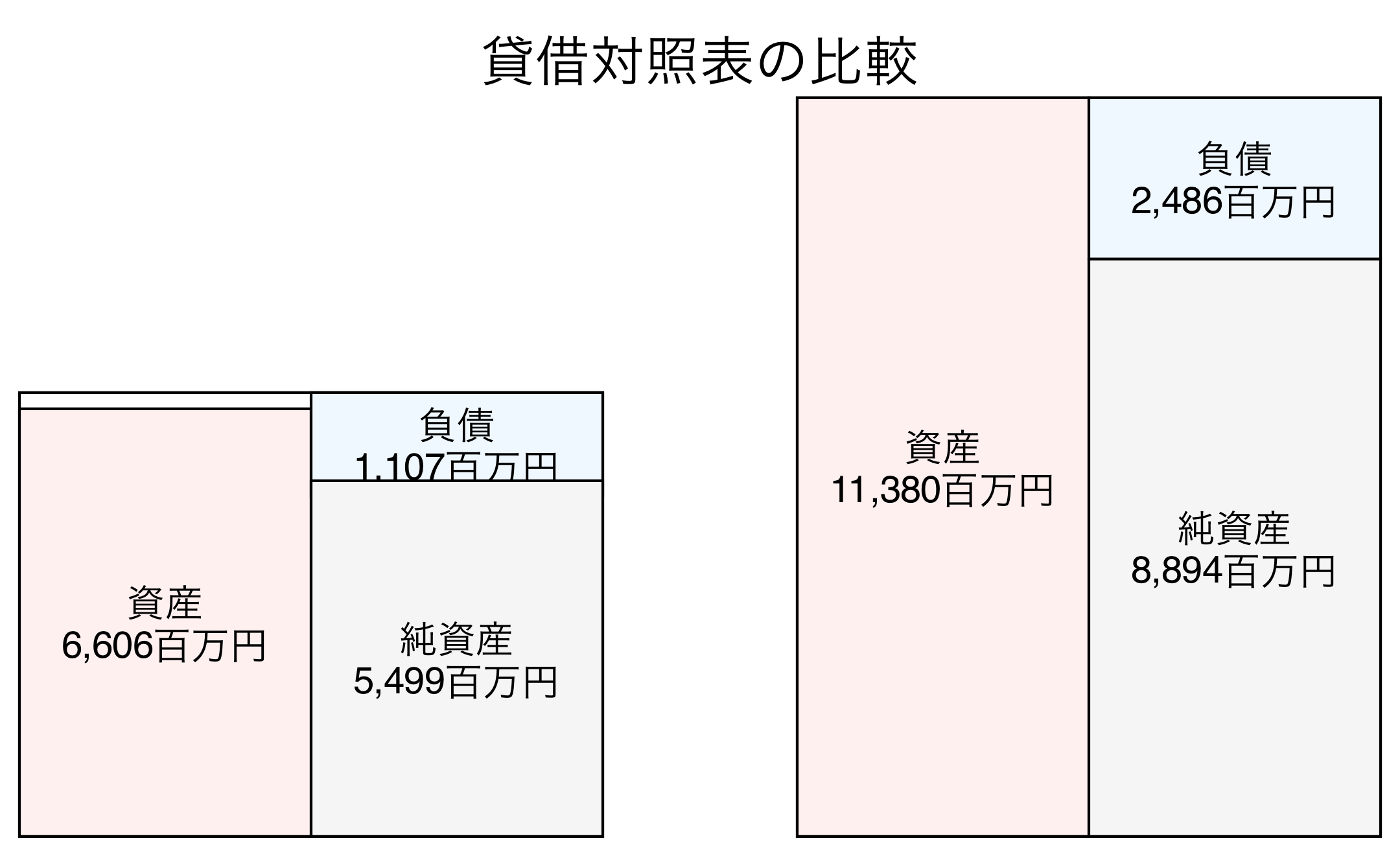 貸借対照表の比較図