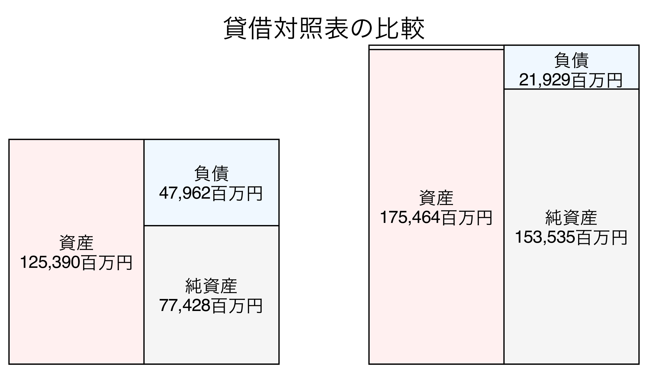貸借対照表の比較図