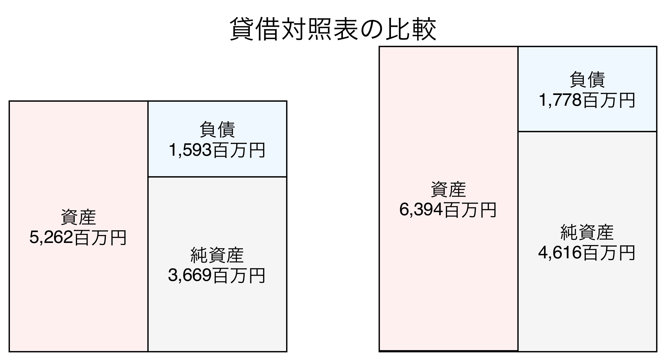 貸借対照表の比較図
