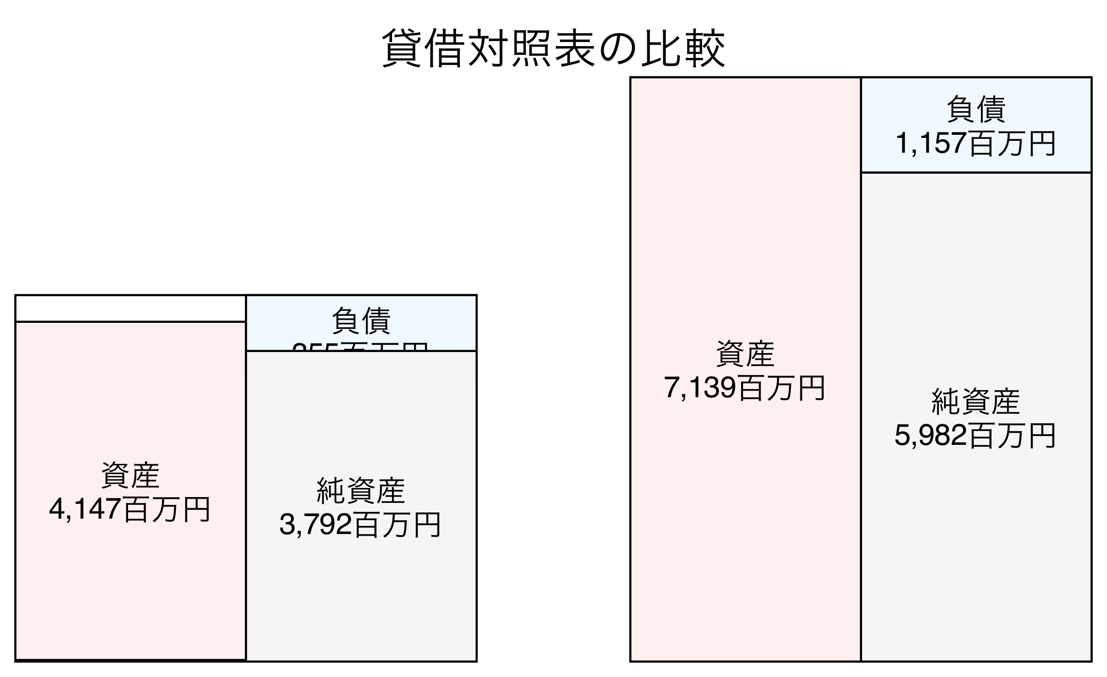 貸借対照表の比較図