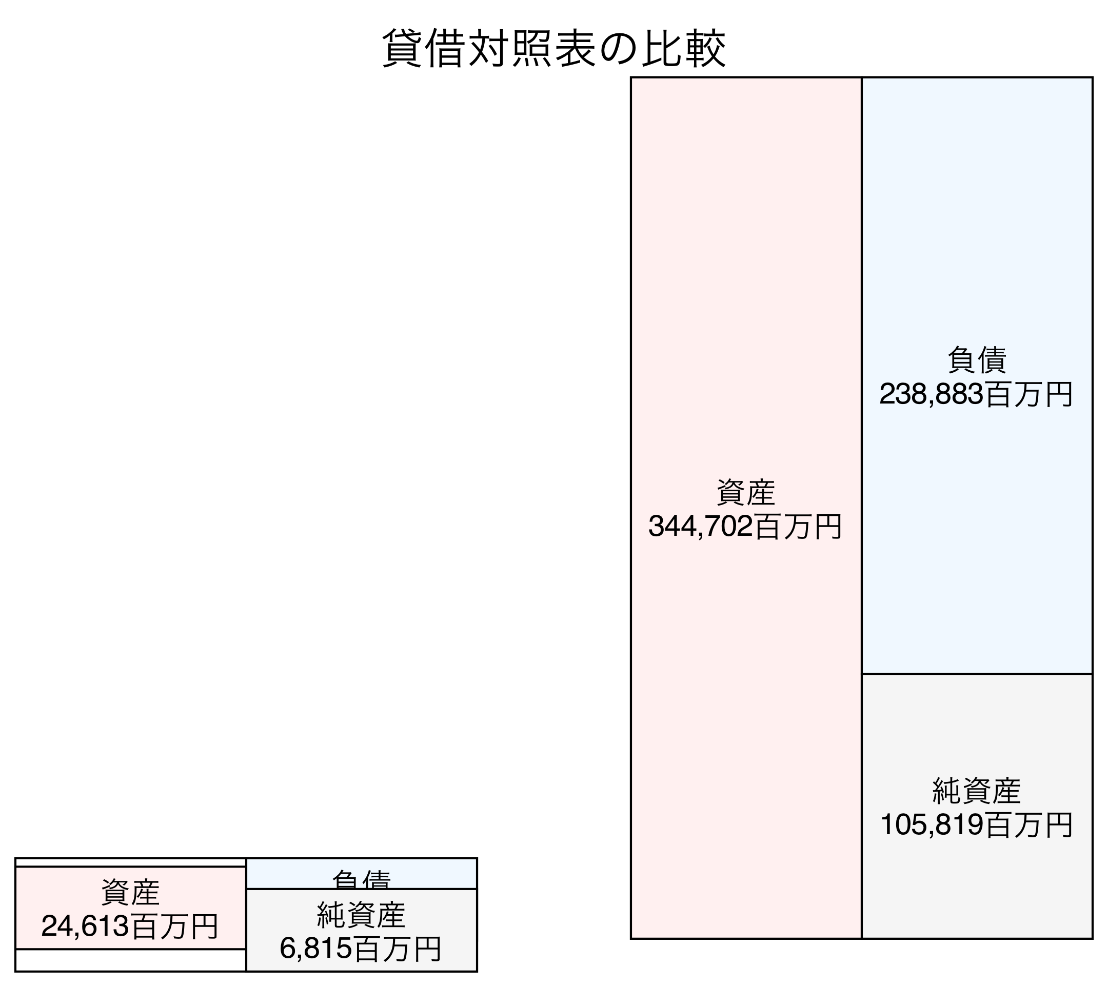 貸借対照表の比較図
