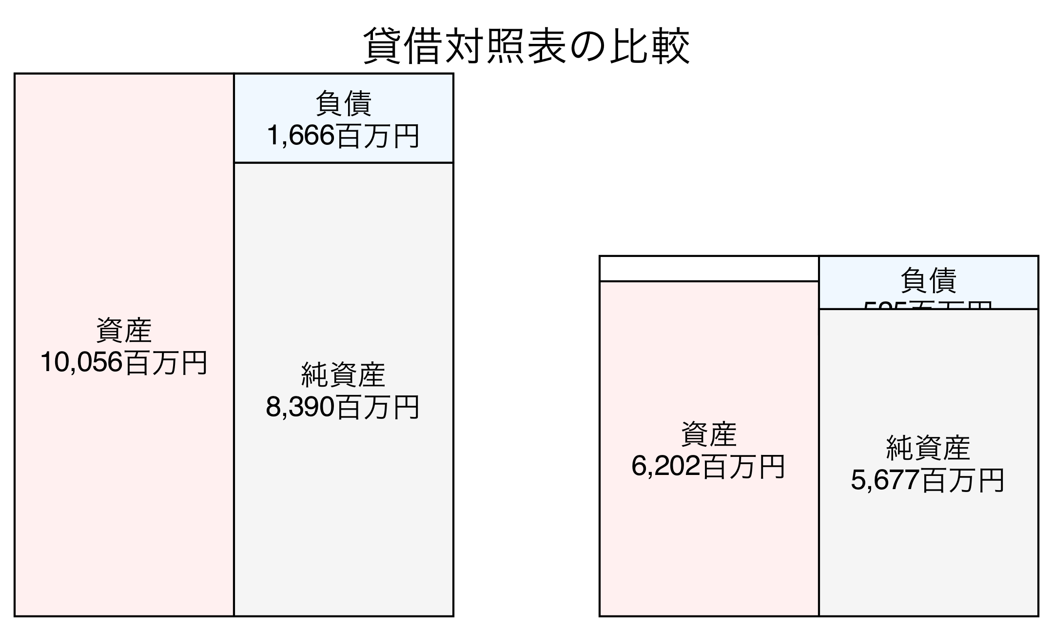 貸借対照表の比較図