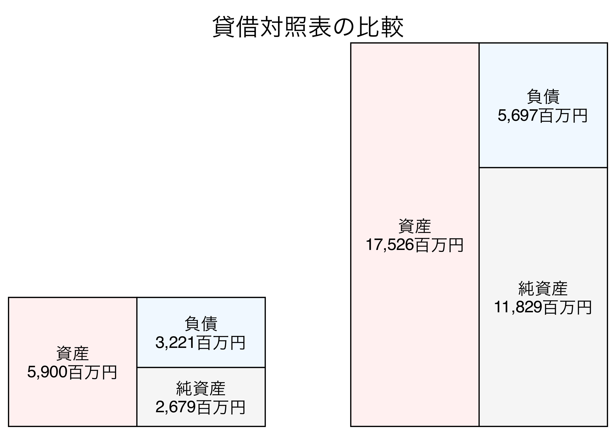貸借対照表の比較図