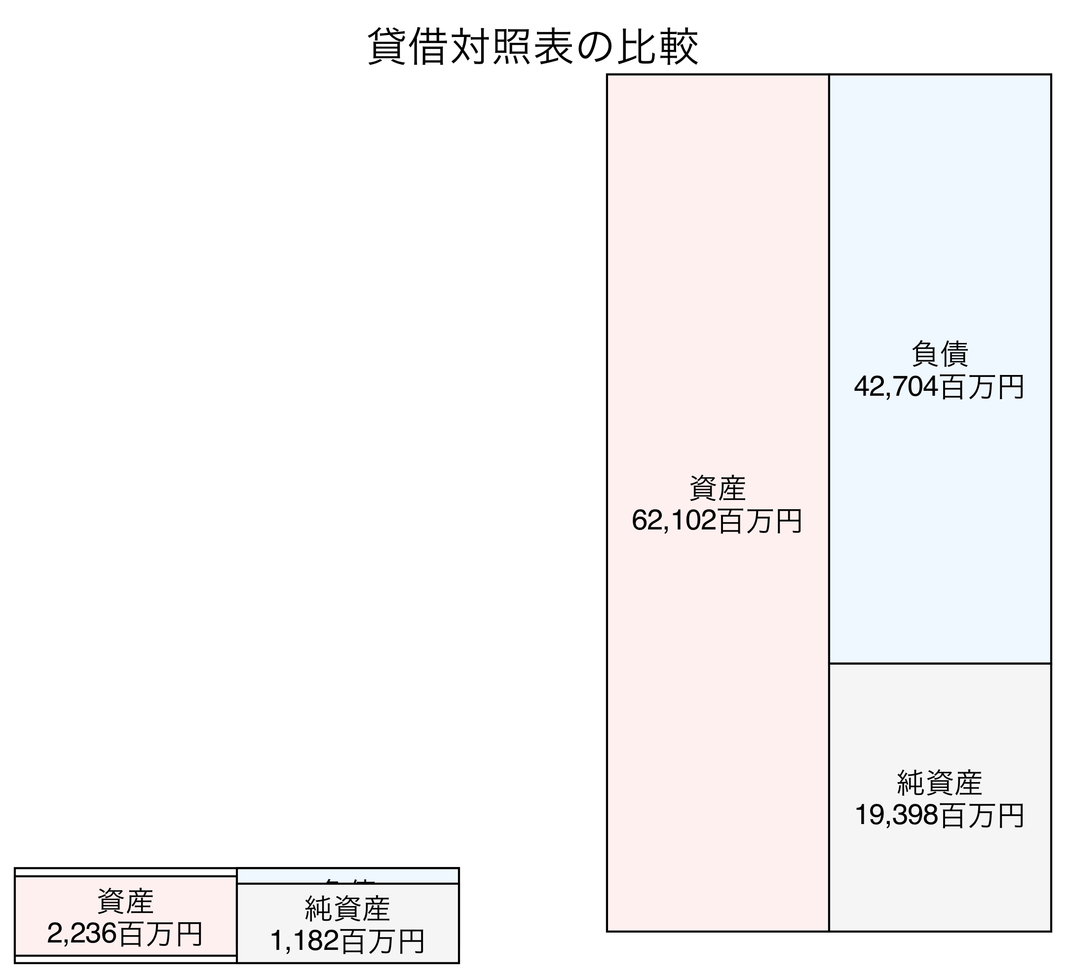 貸借対照表の比較図