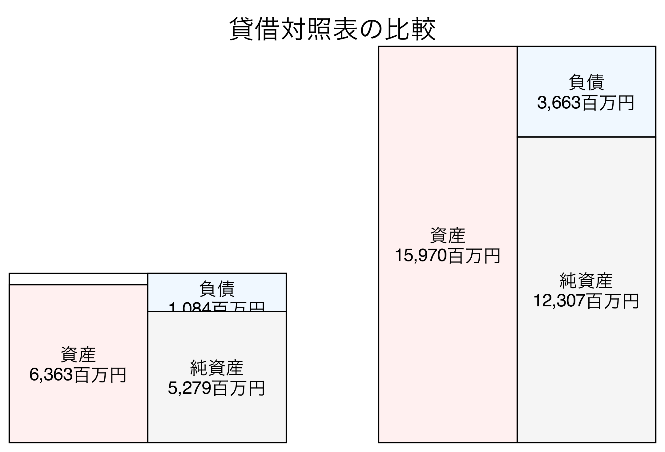 貸借対照表の比較図