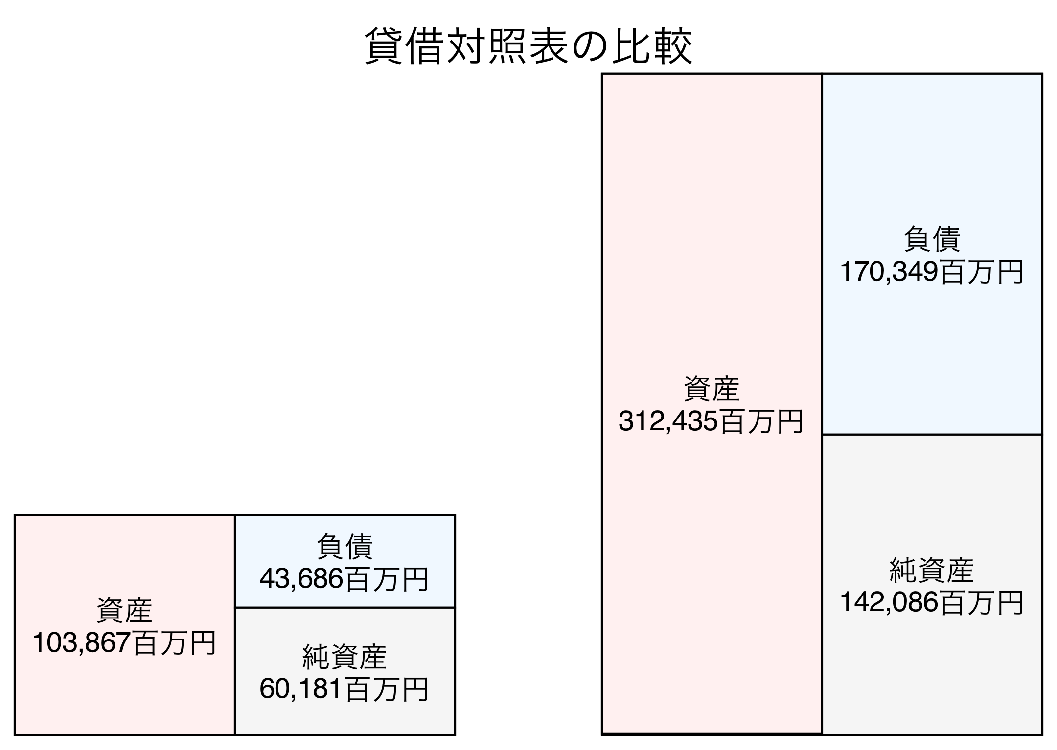貸借対照表の比較図
