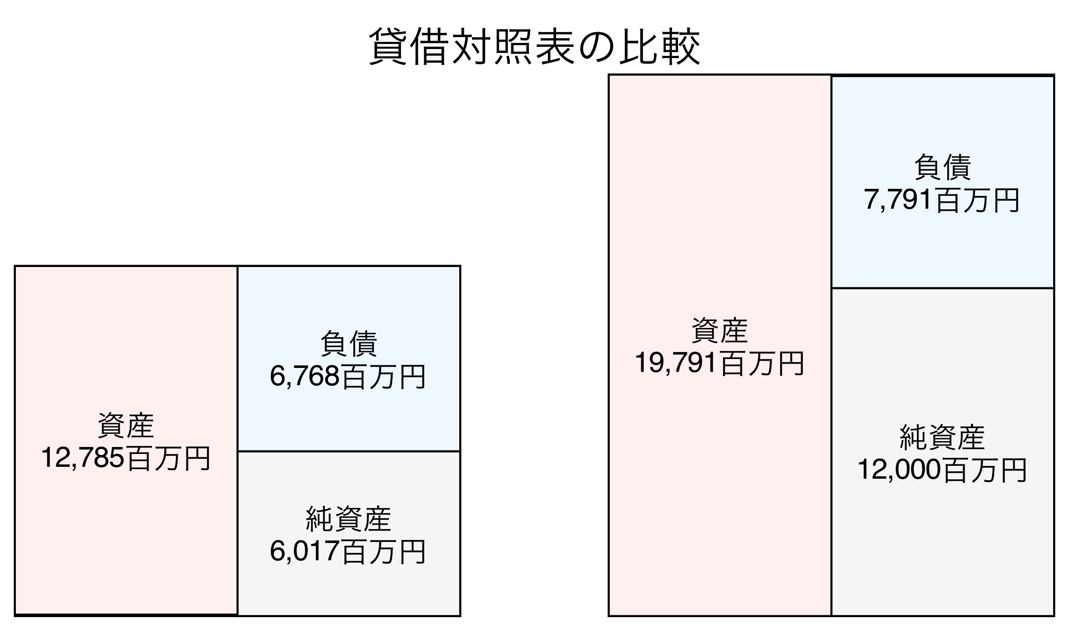 貸借対照表の比較図