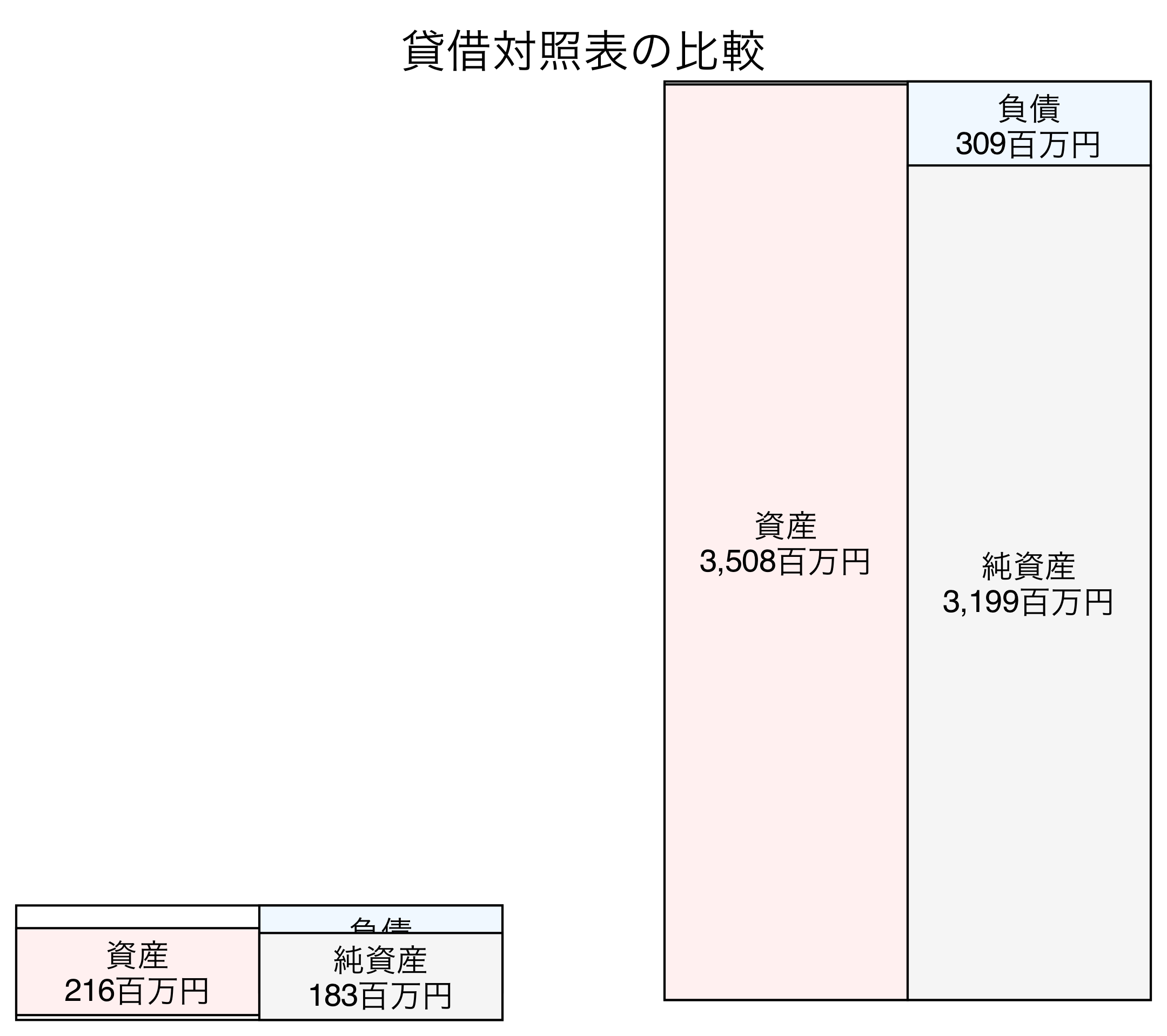 貸借対照表の比較図