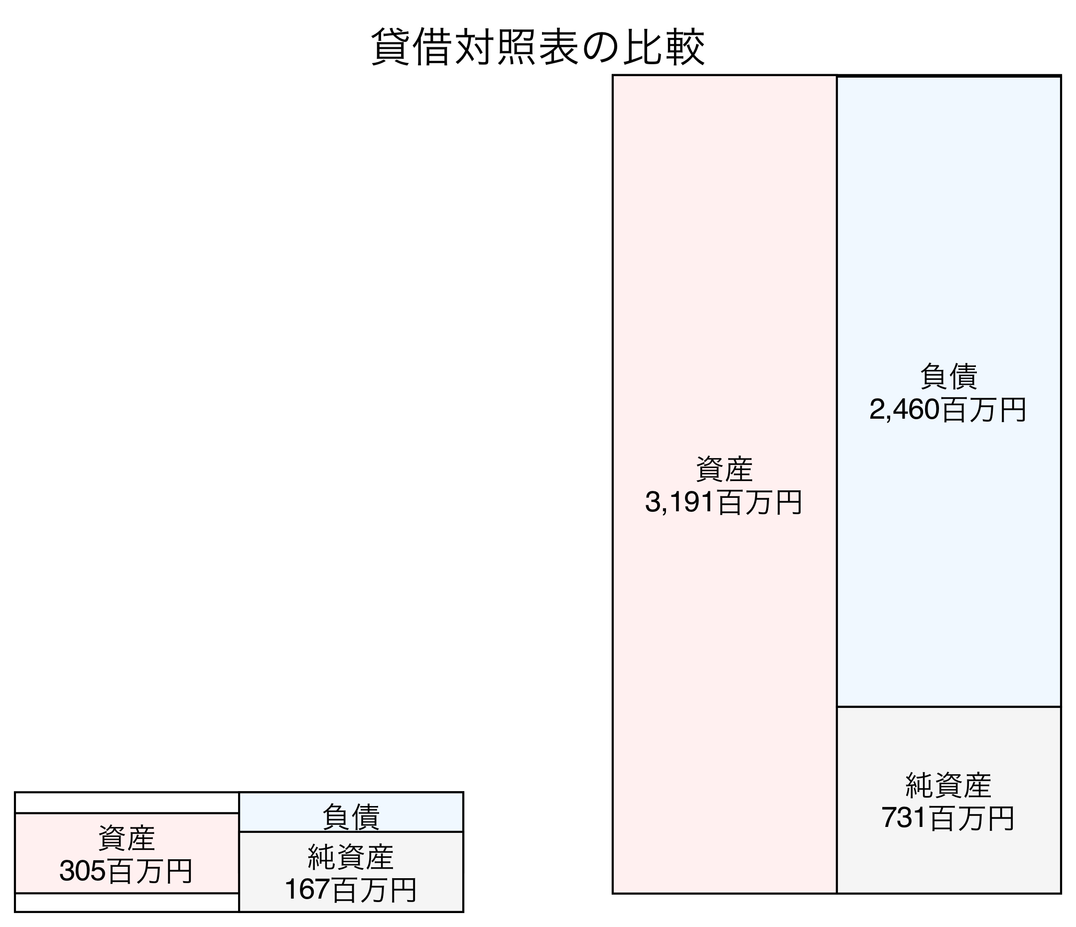 貸借対照表の比較図