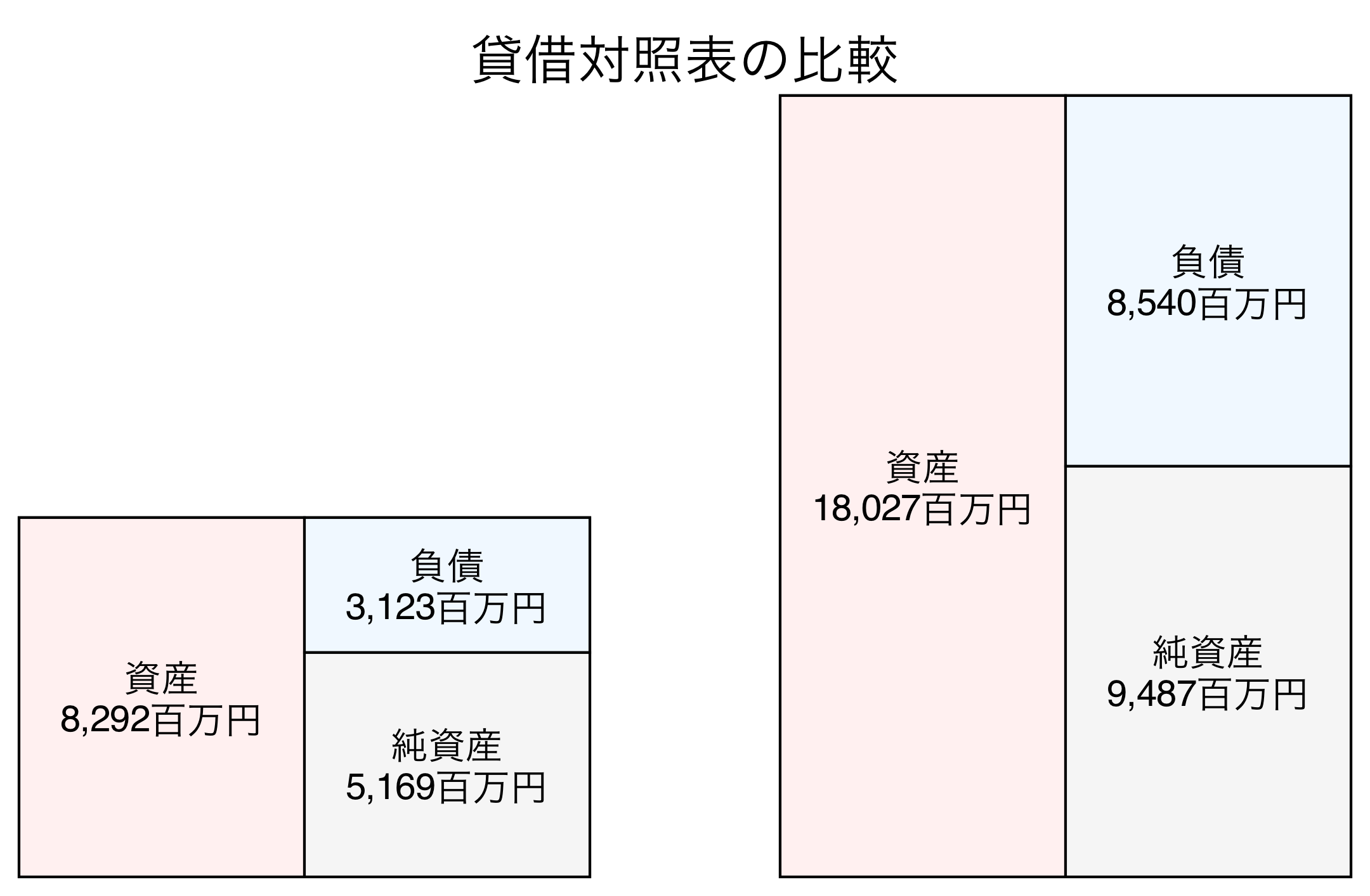 貸借対照表の比較図
