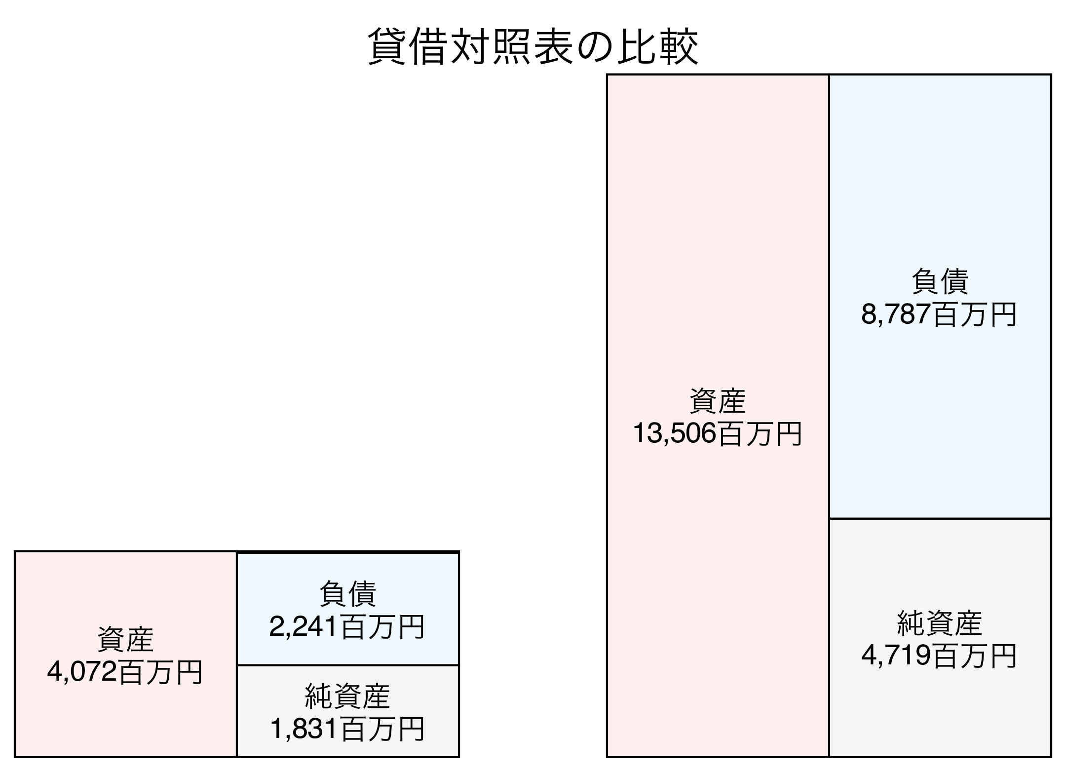 貸借対照表の比較図