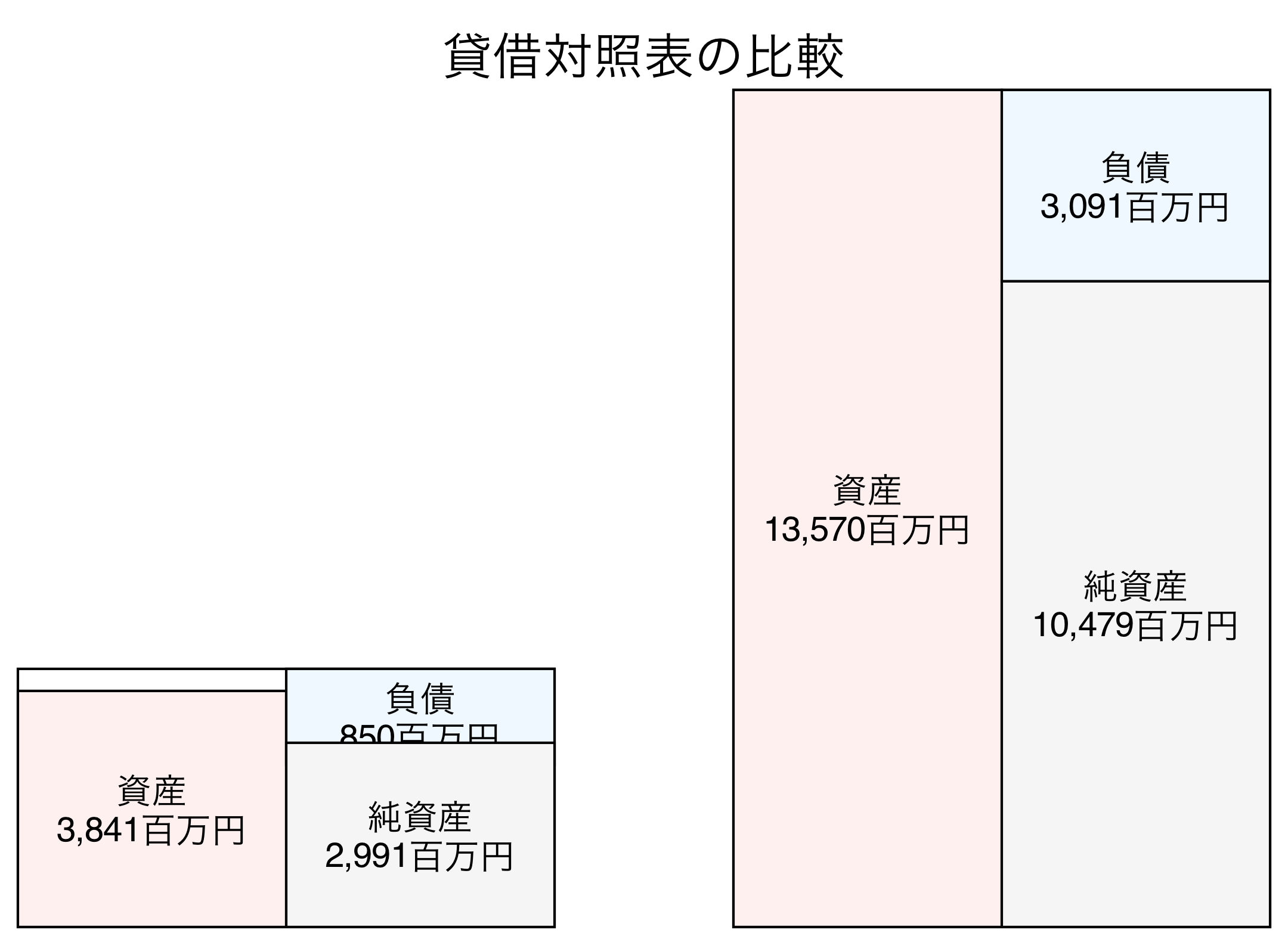 貸借対照表の比較図
