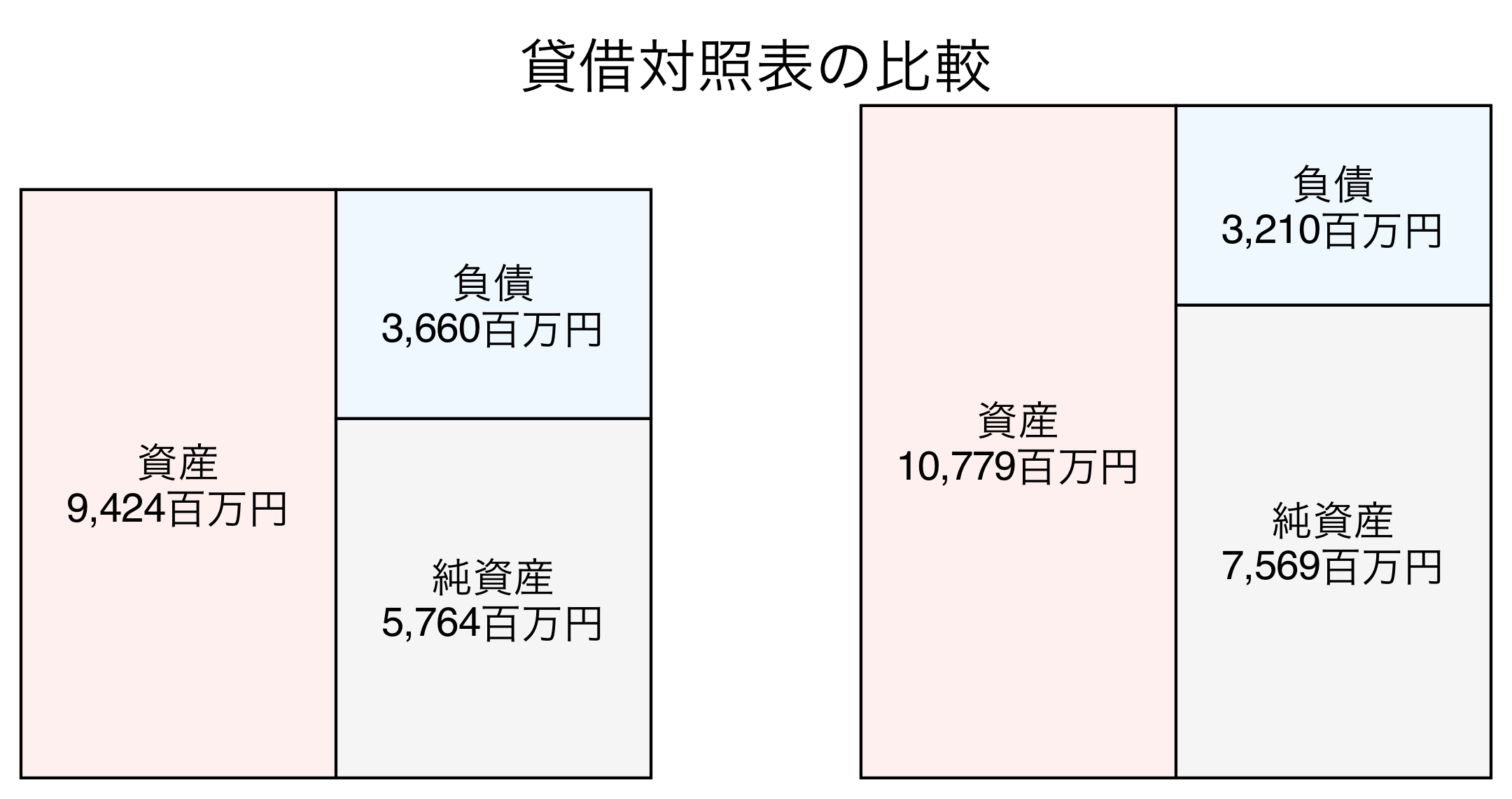 貸借対照表の比較図