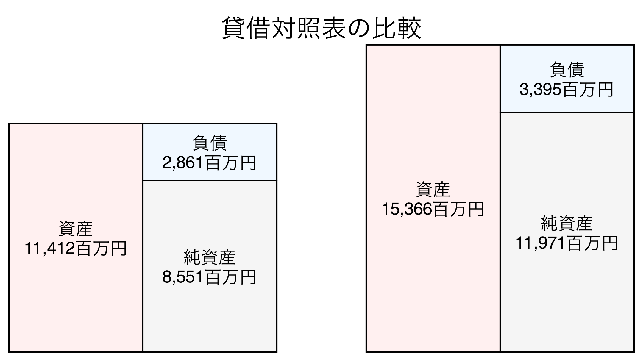 貸借対照表の比較図