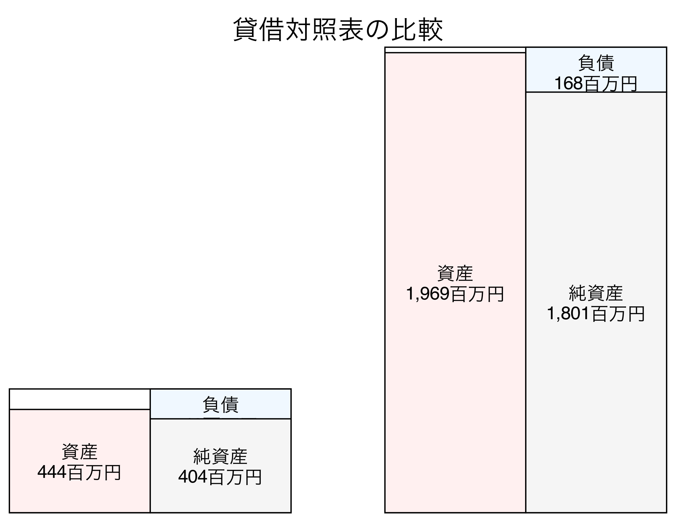 貸借対照表の比較図