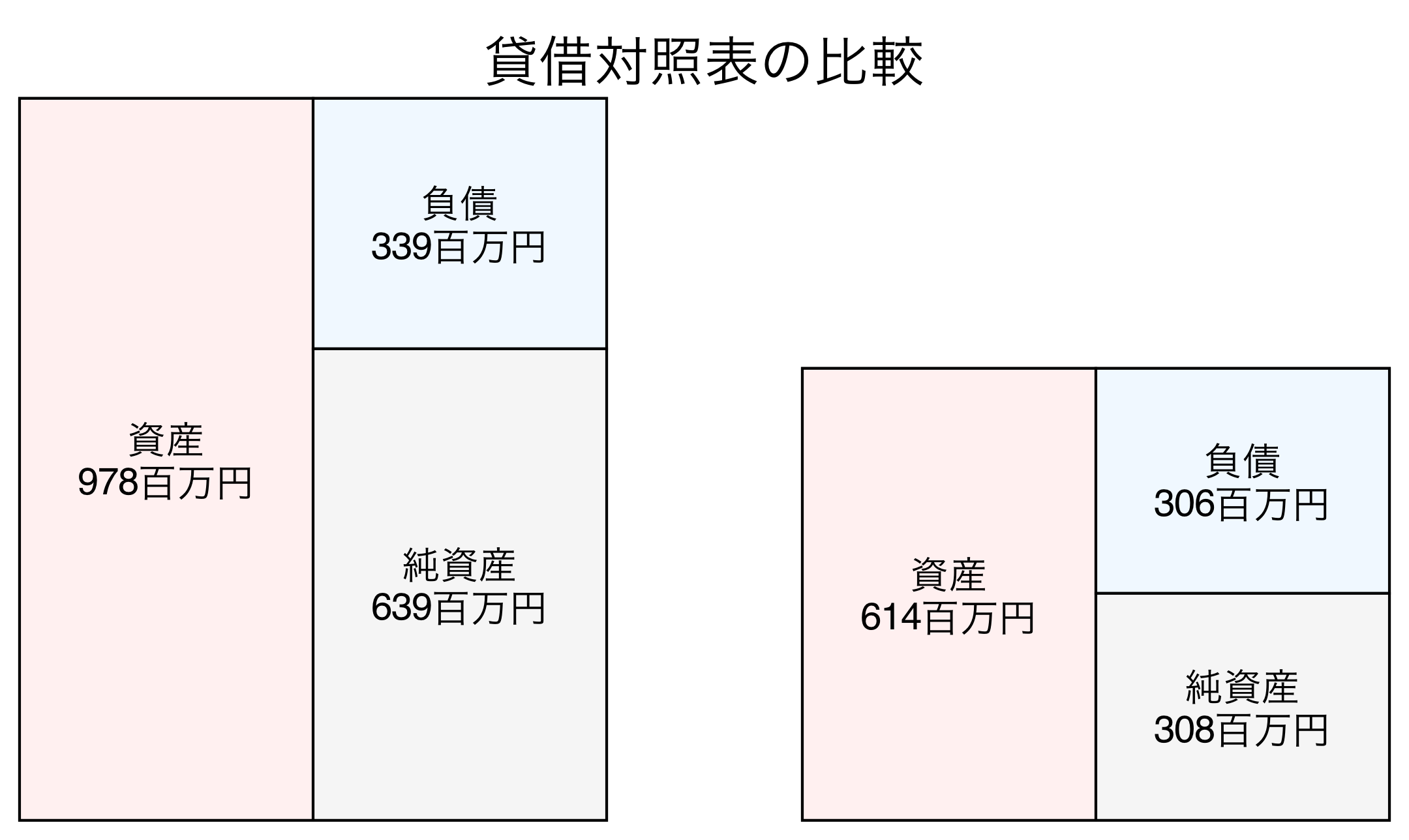貸借対照表の比較図