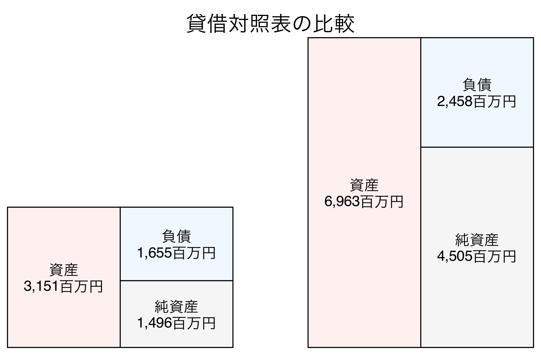 貸借対照表の比較図