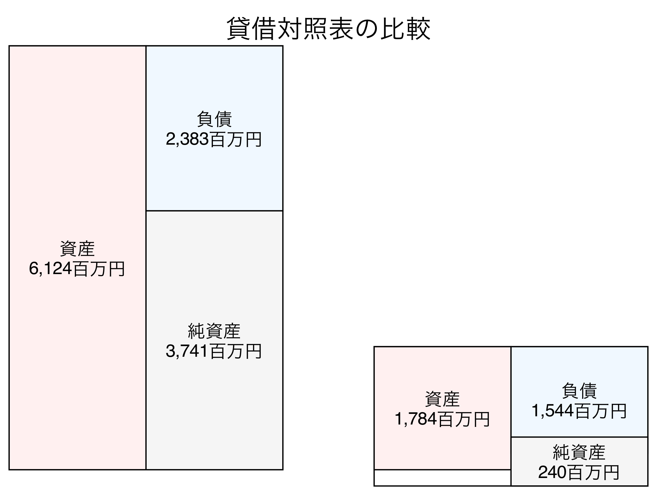 貸借対照表の比較図