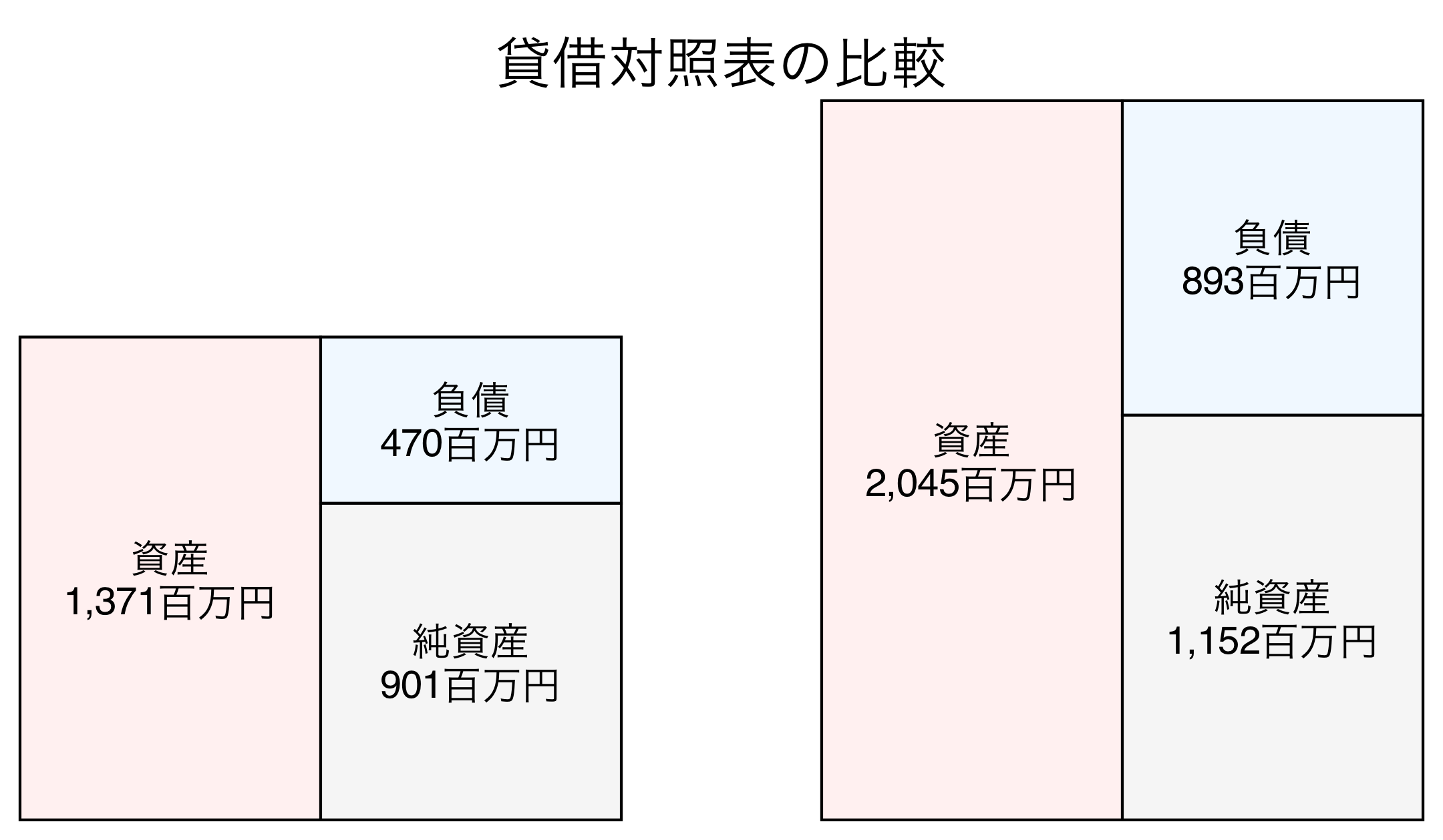 貸借対照表の比較図