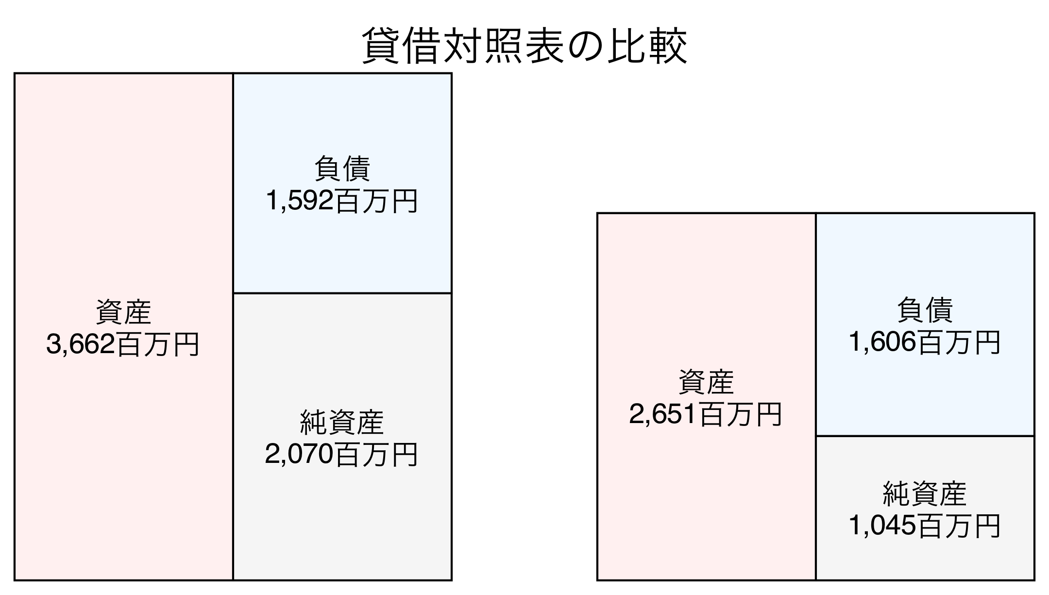 貸借対照表の比較図