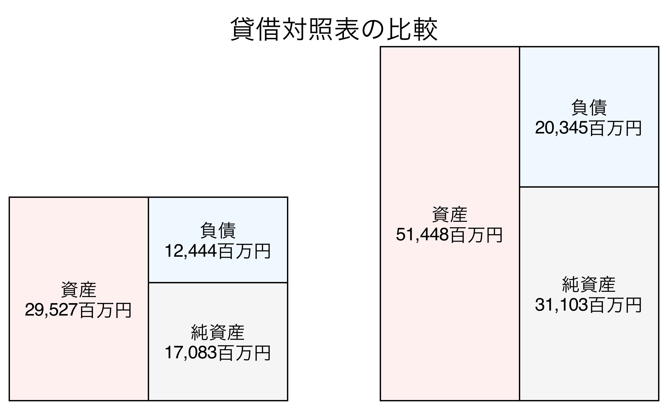 貸借対照表の比較図