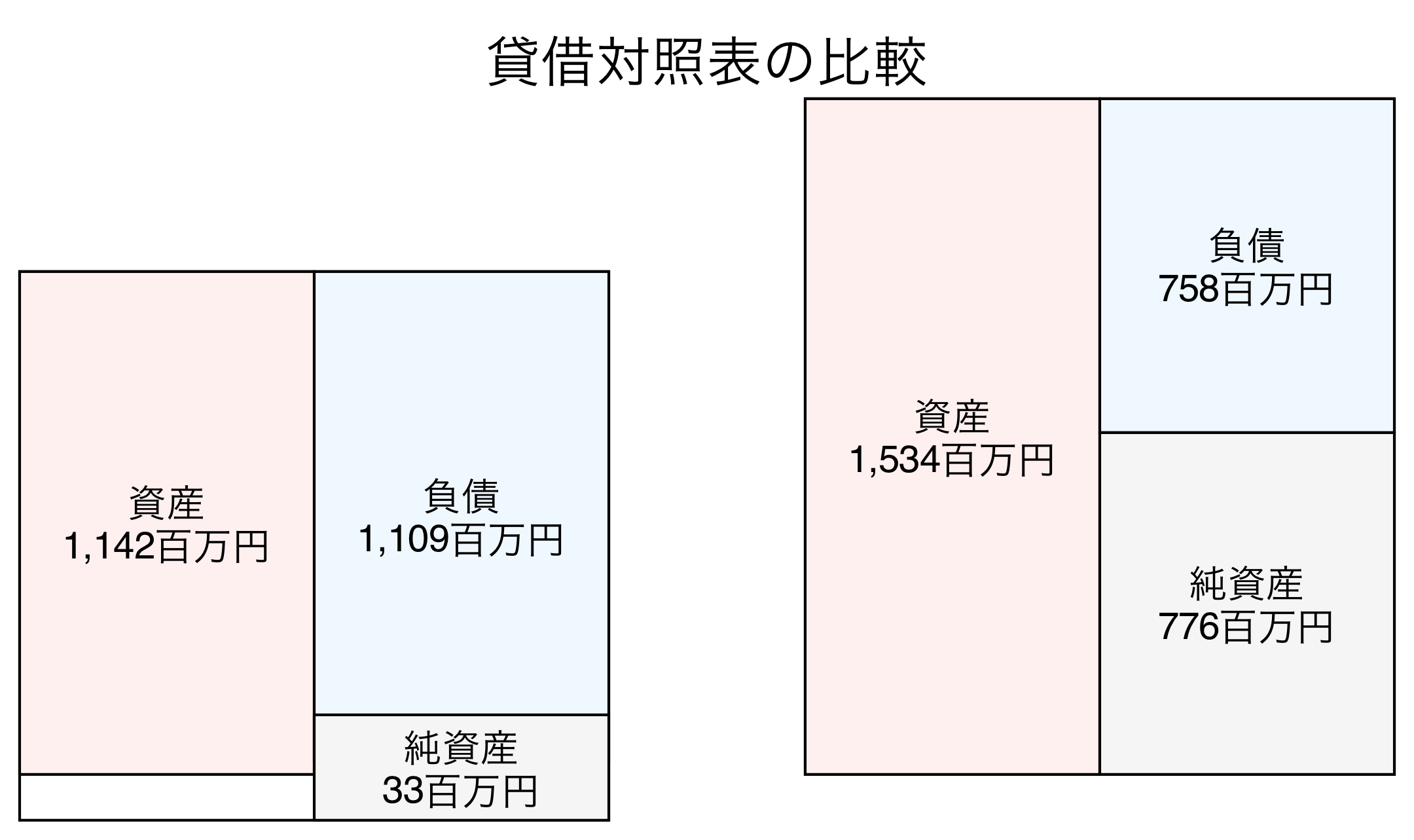 貸借対照表の比較図
