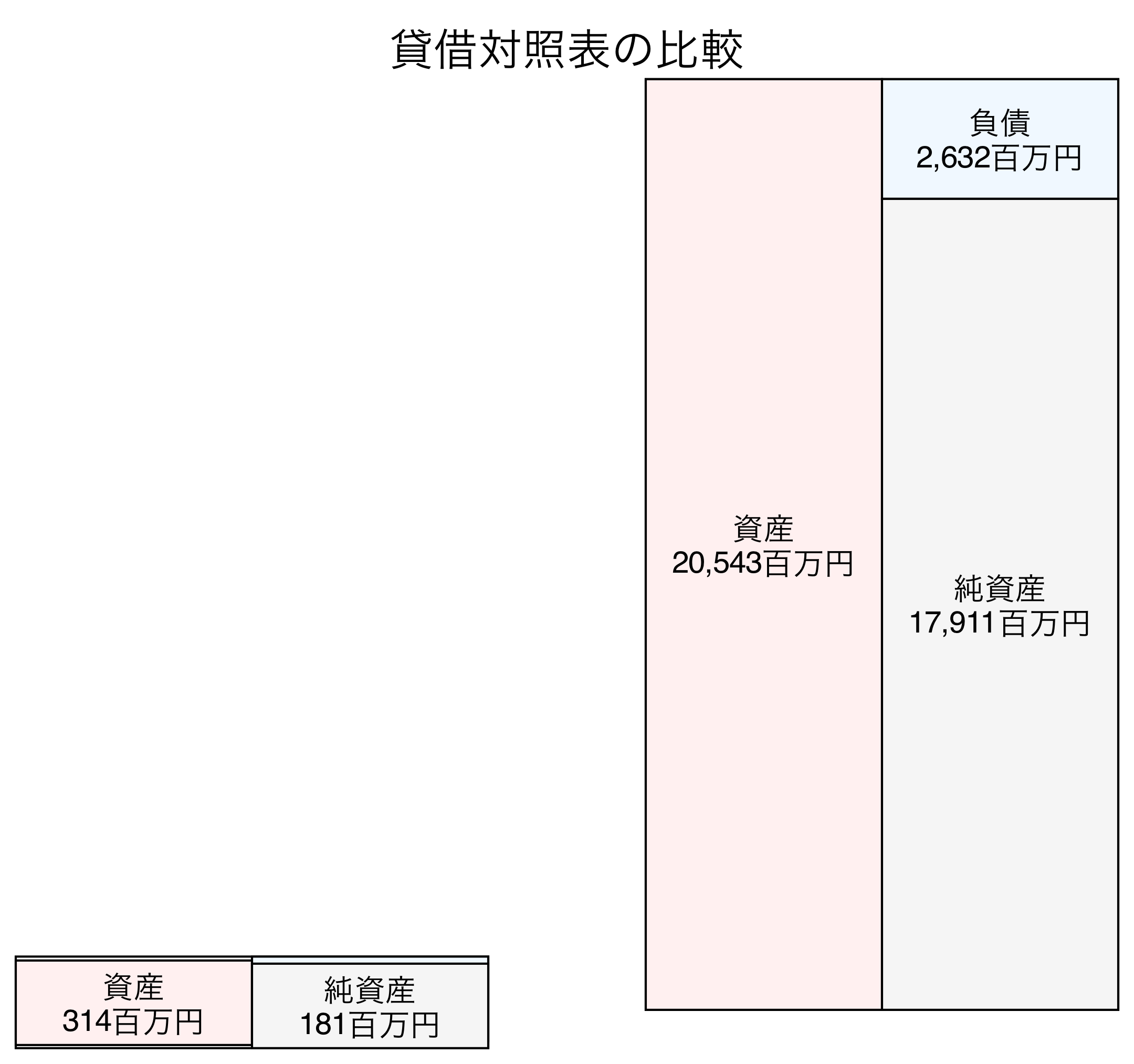 貸借対照表の比較図