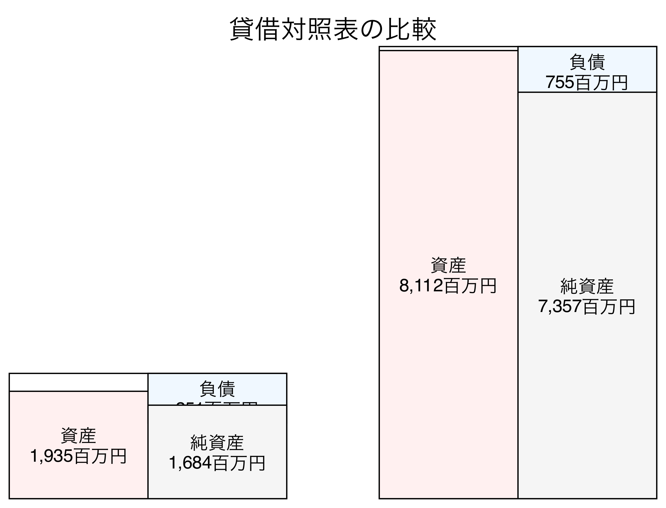 貸借対照表の比較図