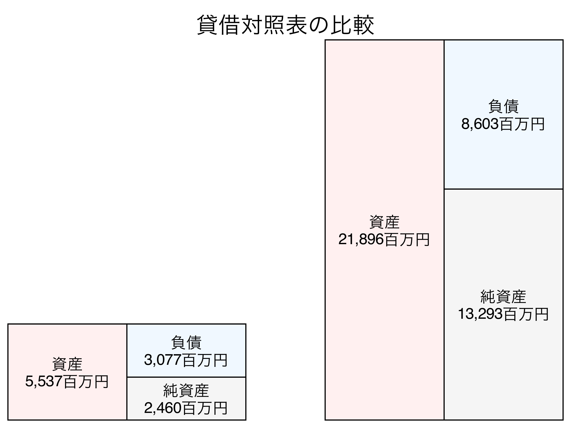 貸借対照表の比較図