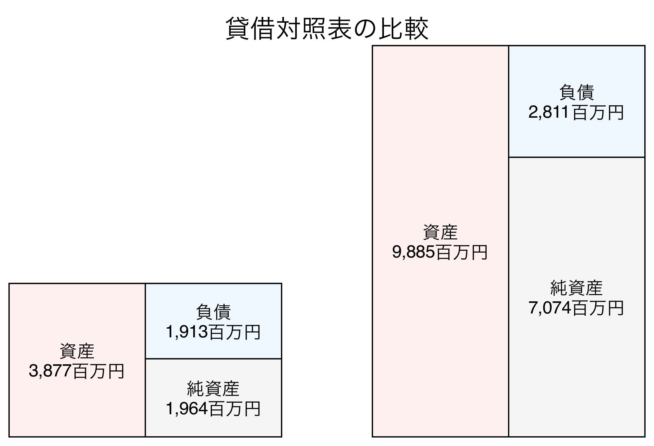 貸借対照表の比較図