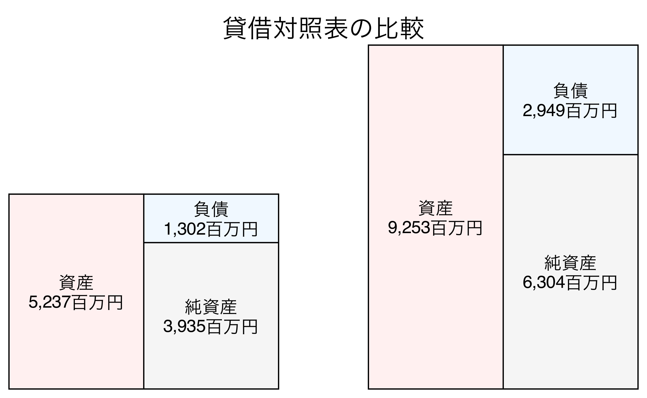 貸借対照表の比較図